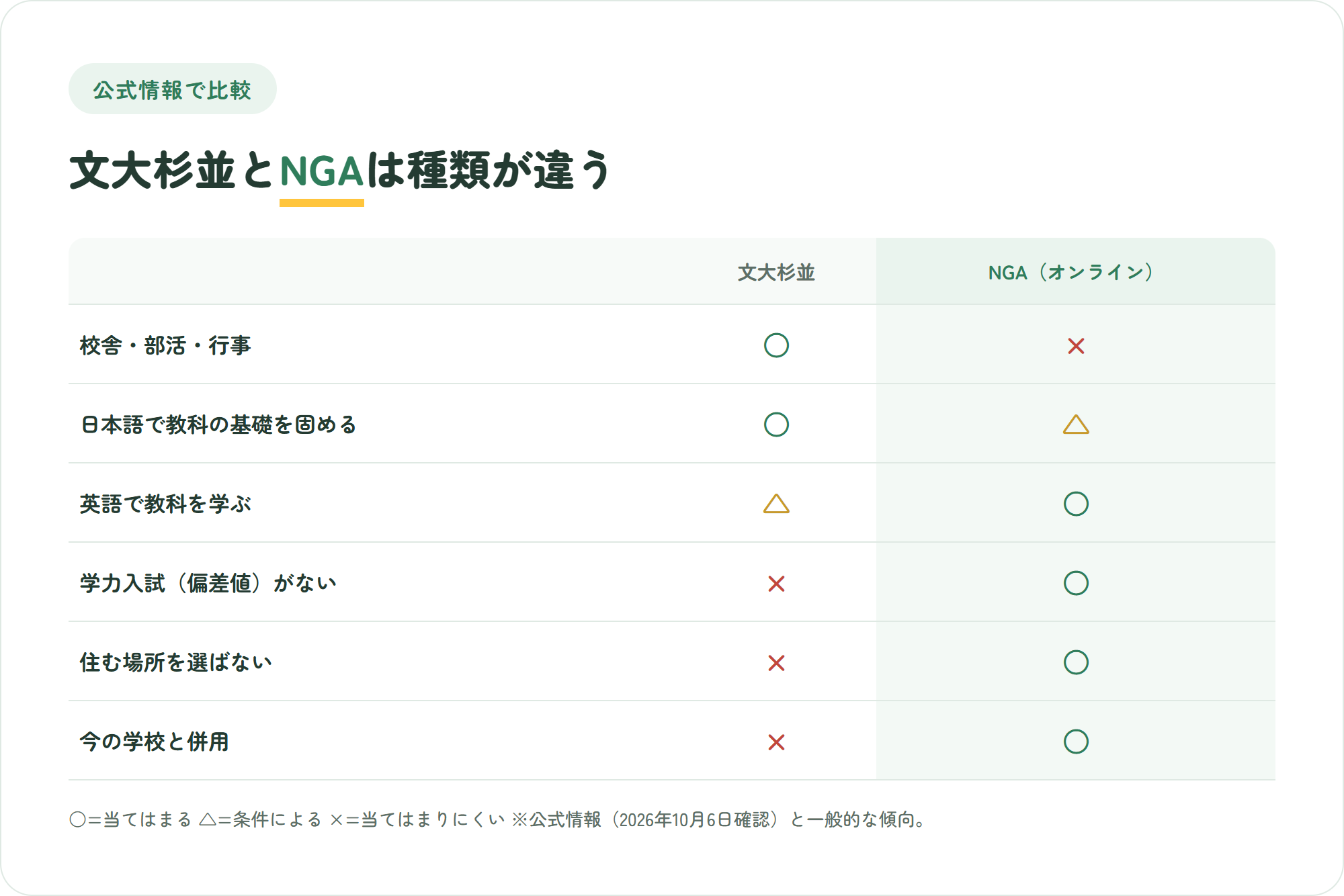 文化学園大学杉並とNIJIN GLOBAL ACADEMYを、校舎と部活・行事、日本語で教科の基礎を固める、英語で教科を学ぶ、学力入試の有無、住む場所の自由、今の学校との併用の6観点で比べた○△×の比較図