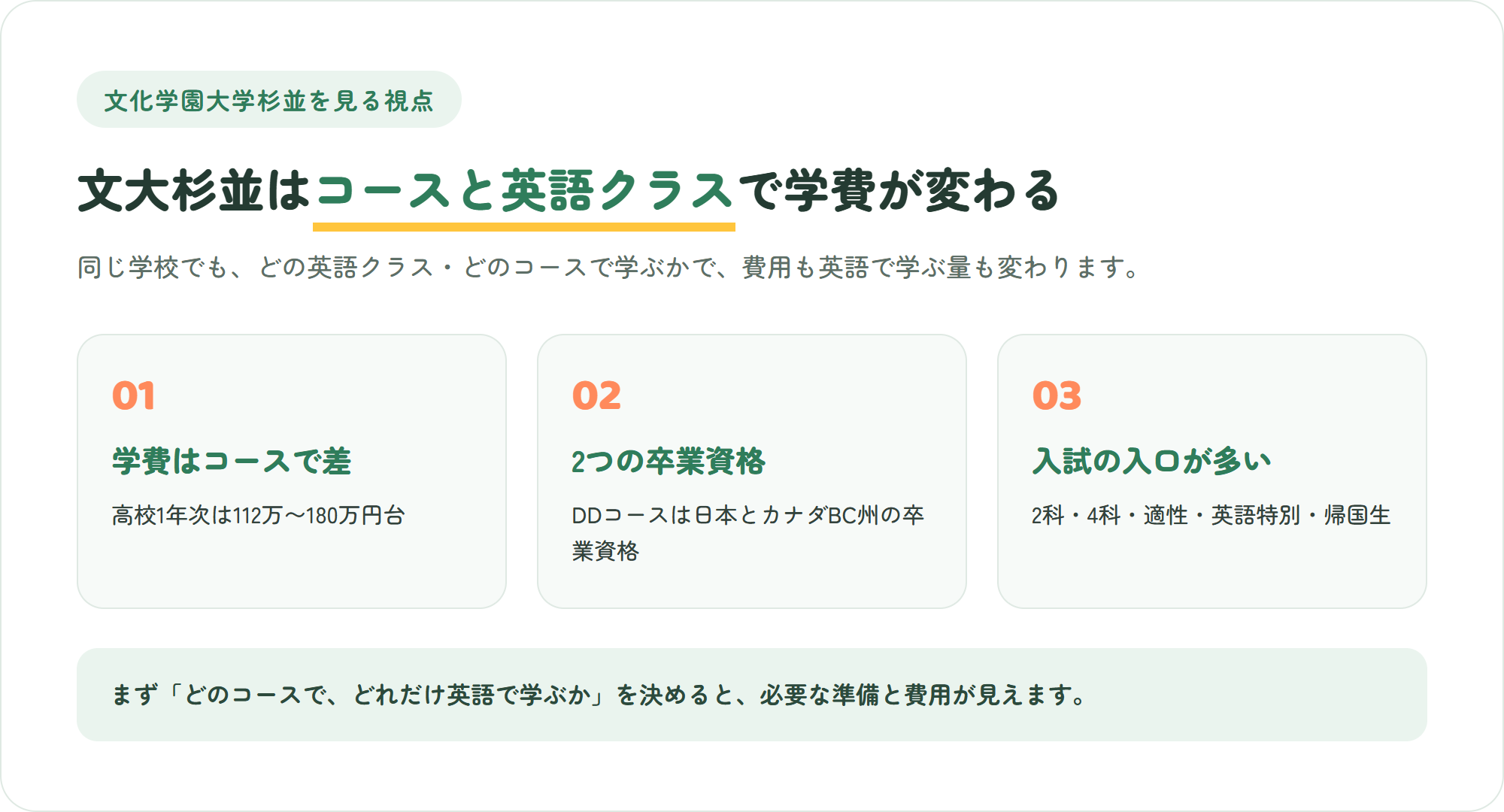 文化学園大学杉並を見る3つのポイント(学費はコースと英語クラスで変わる・ダブルディプロマで日本とカナダの2つの卒業資格・入試は2科4科から英語特別まで多様)を示した図解