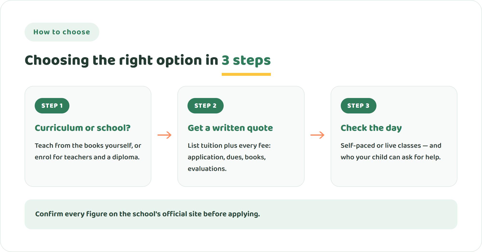 Three steps to choose between Calvert options and other online schools: decide curriculum or school, get a written quote, then check how the day works
