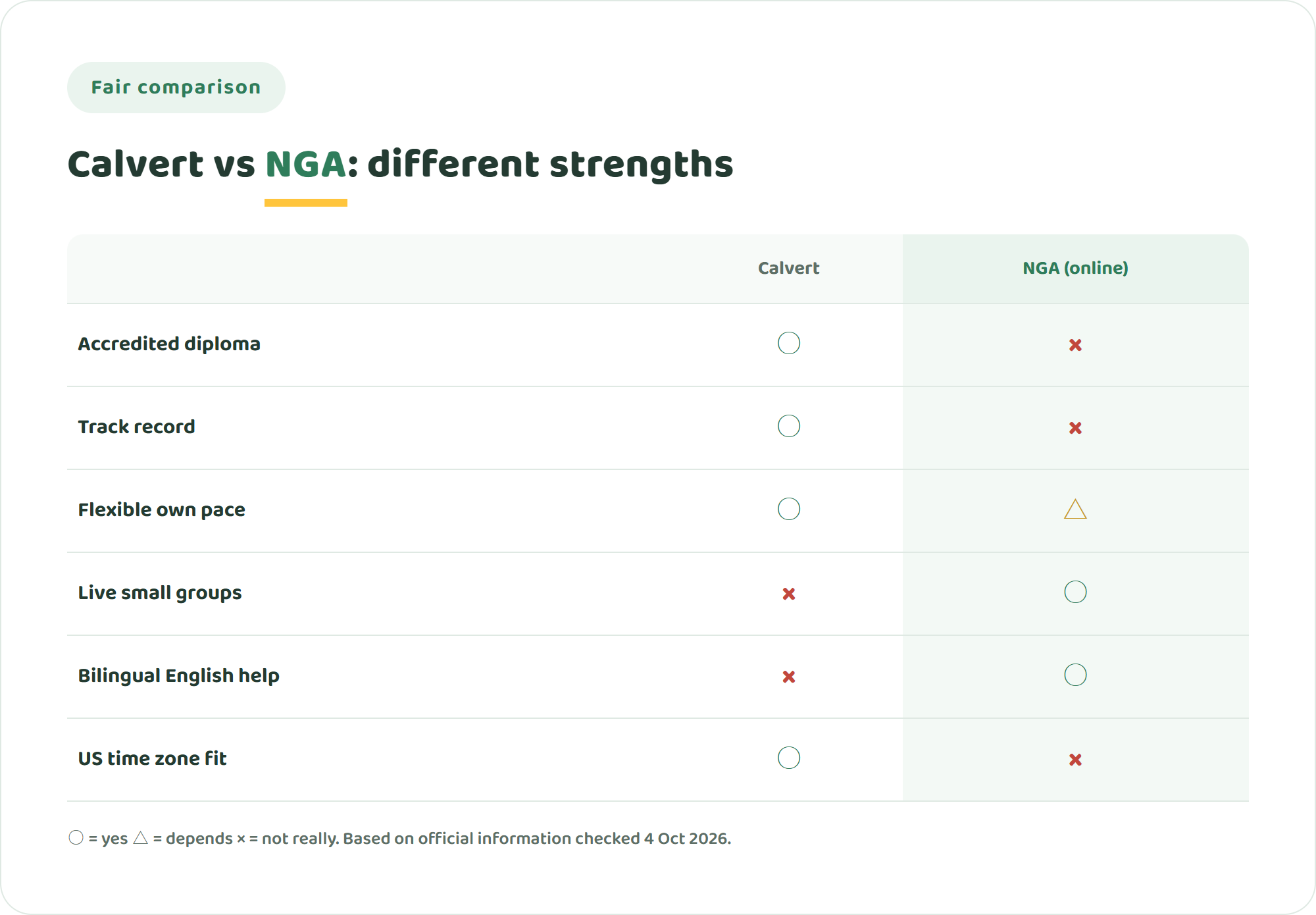 Comparison chart of Calvert and NIJIN GLOBAL ACADEMY across accredited diploma, track record, own-pace flexibility, live small-group classes, bilingual English support and US time zone fit