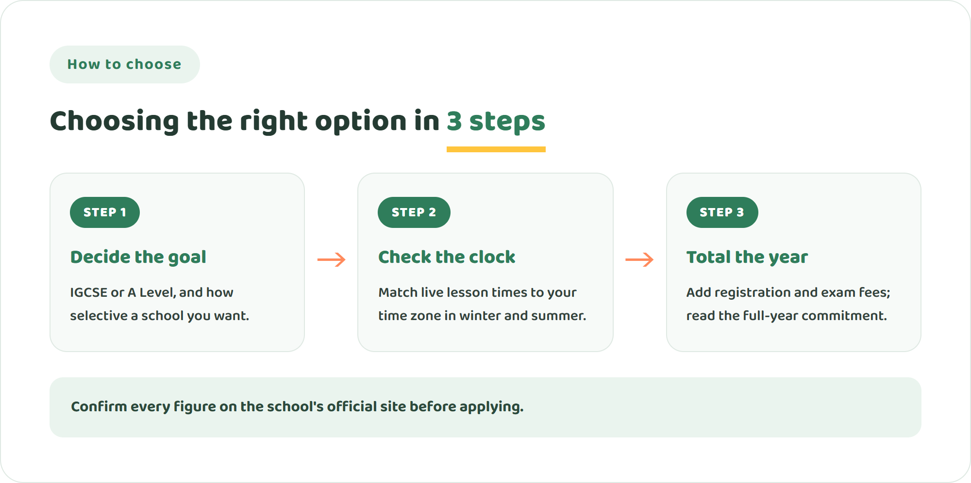 Three steps to choose an online school: decide the qualification goal and how selective a school you want, check live lesson times against your time zone, then total the full-year cost including registration and exam fees