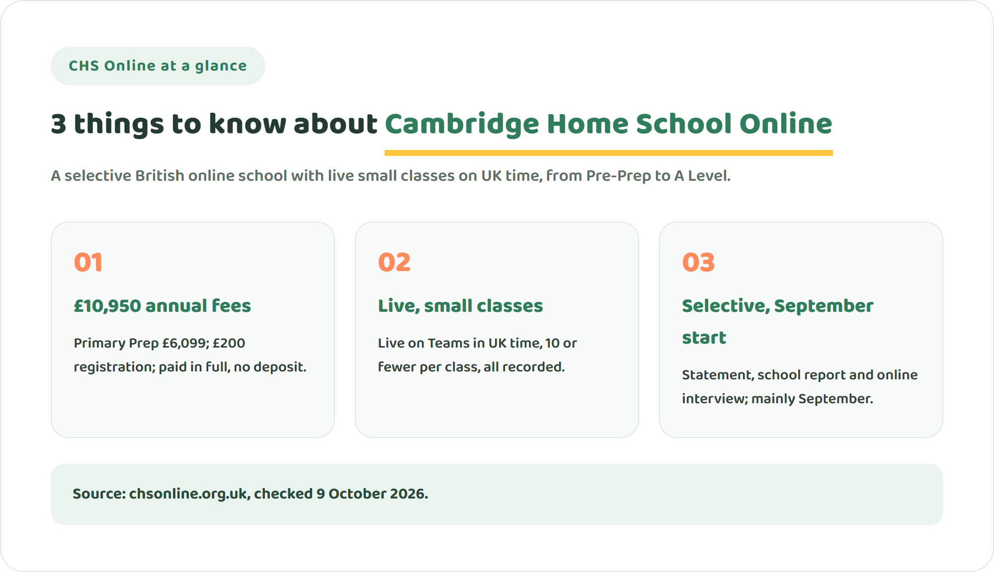 Three key facts about Cambridge Home School Online: annual fees of £10,950 with Primary Prep at £6,099, live small classes of ten or fewer on UK time, and selective admission with a mainly September start