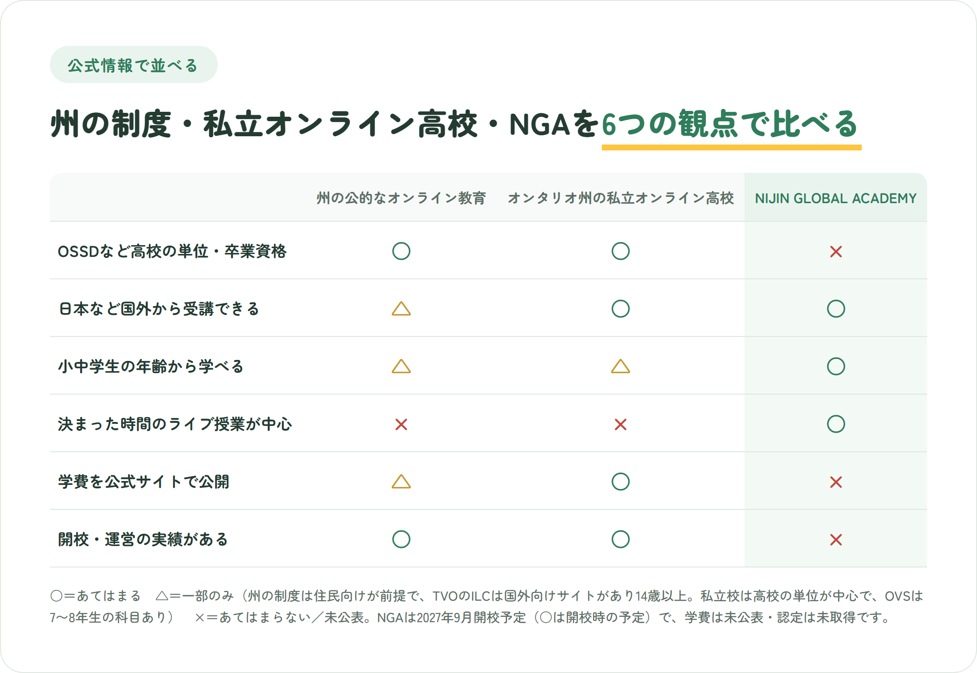 カナダの州の公的オンライン教育、オンタリオ州の私立オンライン高校、NIJIN GLOBAL ACADEMYを、OSSDの単位、国外からの受講、小中学生の受け入れ、決まった時間のライブ授業、学費の公開、運営実績の6つの観点で比べた表