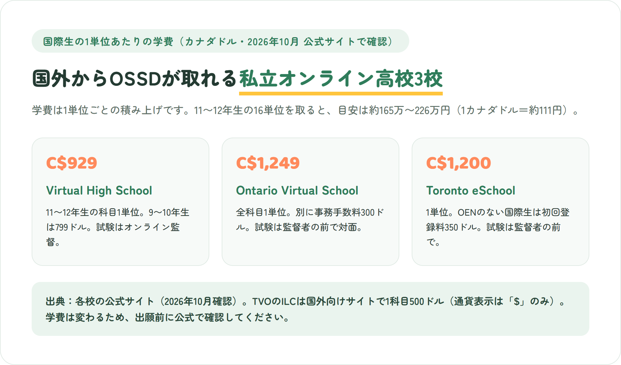 カナダのオンタリオ州の私立オンライン高校3校の国際生向け学費の図解。Virtual High Schoolは11〜12年生の科目で1単位929カナダドル、Ontario Virtual Schoolは全科目1単位1,249カナダドルと事務手数料300カナダドル、Toronto eSchoolは1単位1,200カナダドルと初回登録料350カナダドル