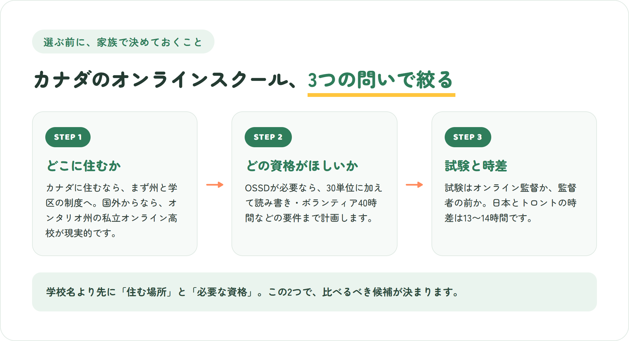 カナダのオンラインスクールを選ぶ前に家族で答える3つの問い。どこに住むか、どの卒業資格が必要か、試験と時差に対応できるか