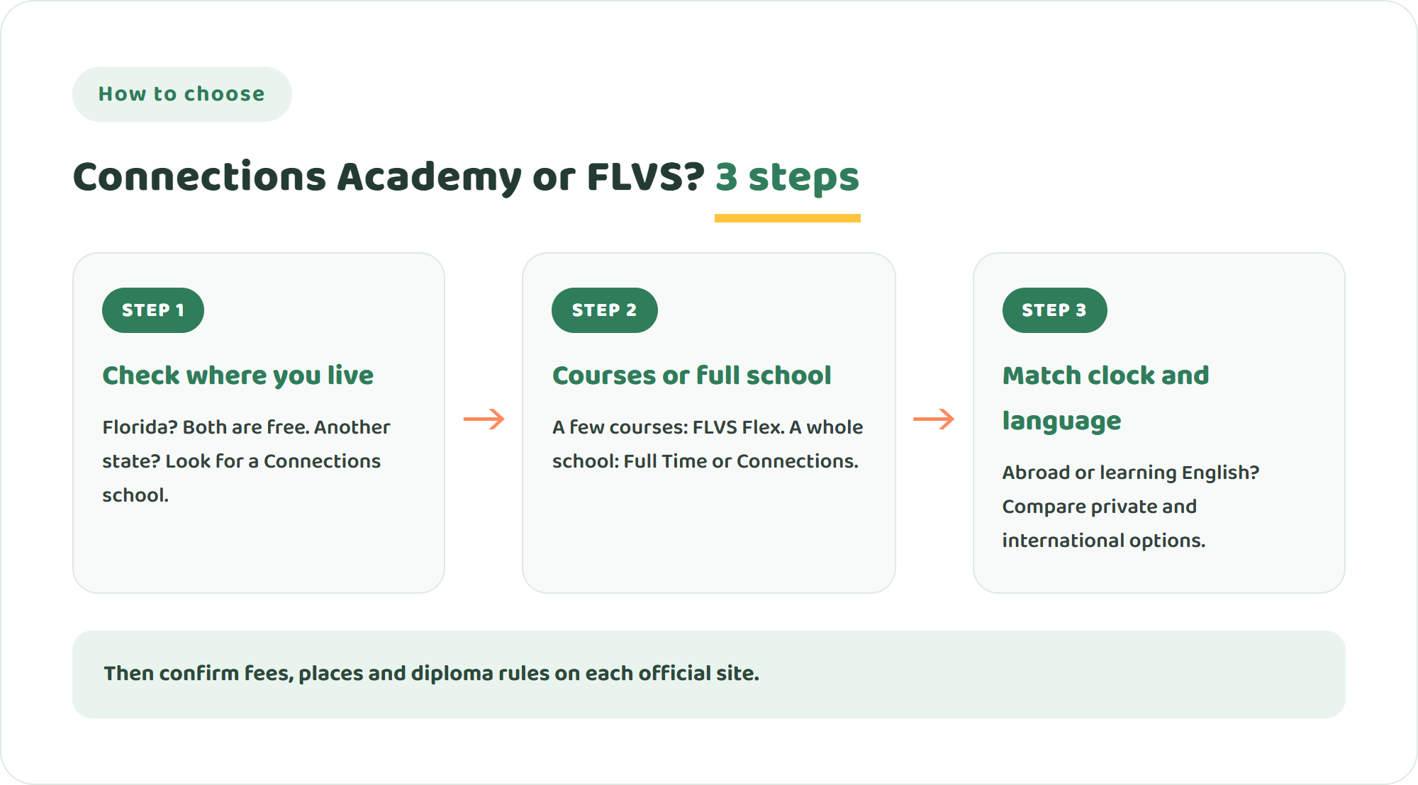 Three steps to choose between Connections Academy, FLVS and other online schools: check where you live, decide between single courses and a full school, then match live classes to your time zone and language needs
