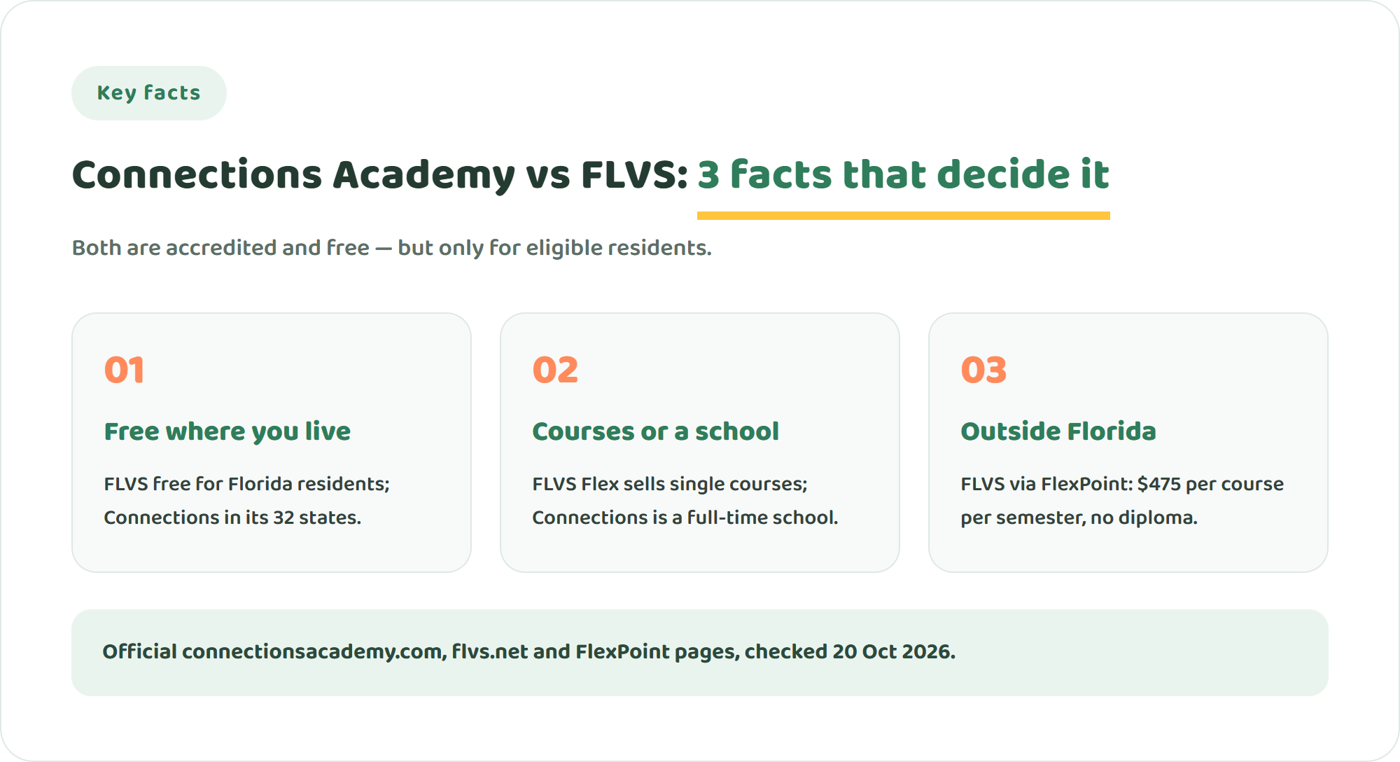 Three key facts when comparing Connections Academy and FLVS: both are free only for eligible residents, FLVS Flex sells single courses while Connections is a full school, and only FLVS Full Time issues an FLVS diploma