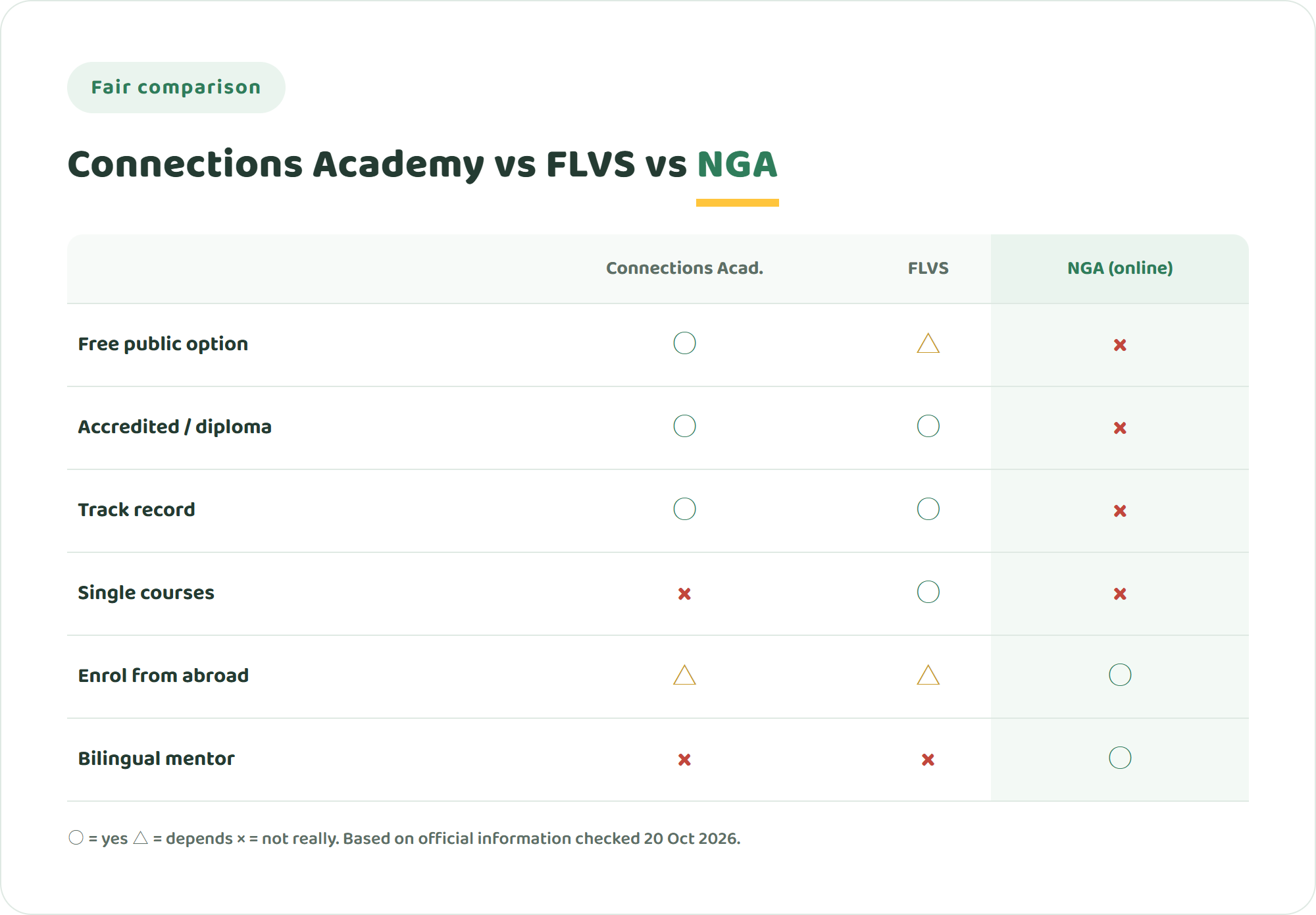 Chart comparing Connections Academy, Florida Virtual School and NIJIN GLOBAL ACADEMY on free public option, accreditation and diploma, track record, single courses, enrolment from abroad and bilingual support