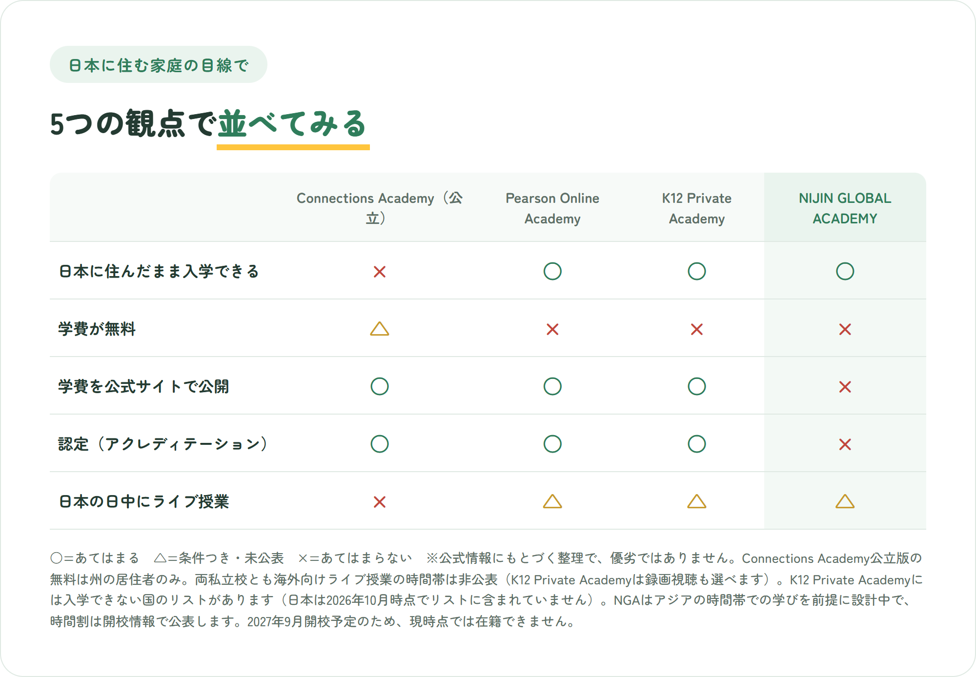 Connections Academy公立版、Pearson Online Academy、K12 Private Academy、NIJIN GLOBAL ACADEMYを、日本から入学できるか、学費が無料か、学費の公開、認定、日本の日中のライブ授業の5点で比べた表(優劣ではなく設計の違いの整理)