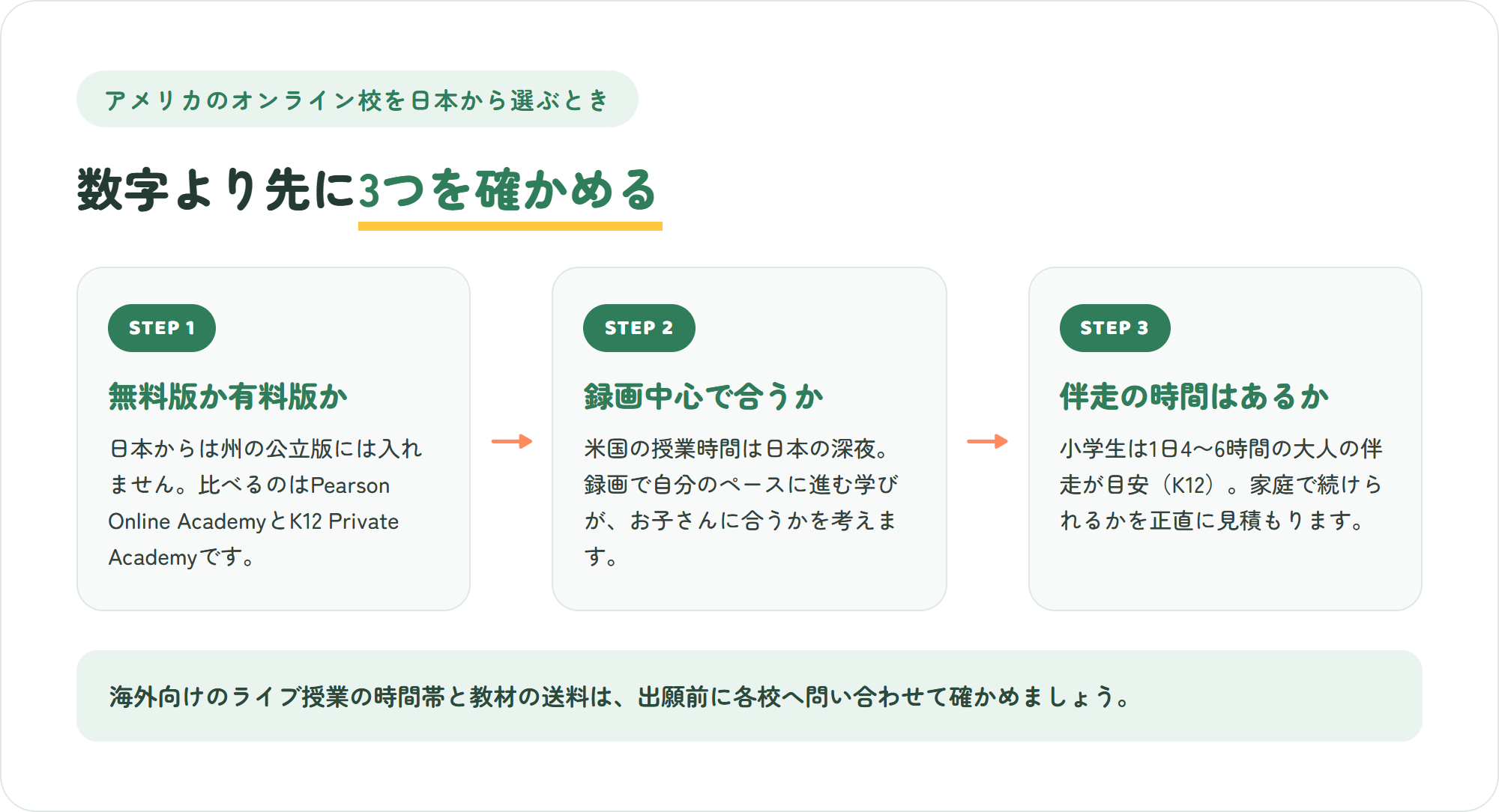 アメリカのオンラインスクールを日本から選ぶ3ステップ。無料版か有料版かを確かめる、時差と録画中心の学びを受け入れられるか考える、家庭の伴走時間を見積もる
