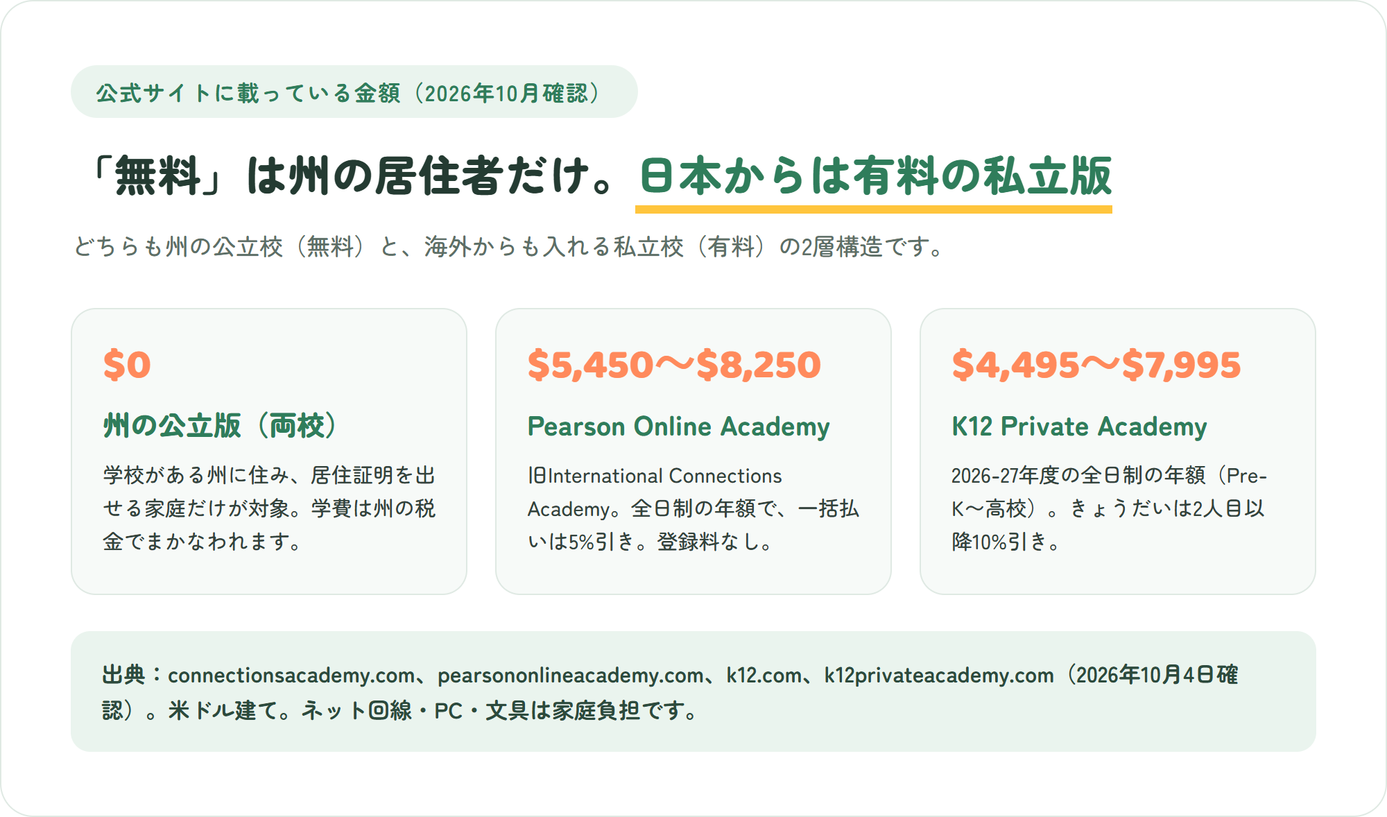 Connections AcademyとStride K12の学費のしくみを示した図解。州の公立版は居住者なら学費0ドル、海外から入れるPearson Online Academyは全日制で年5,450〜8,250ドル、K12 Private Academyは2026-27年度に年4,495〜7,995ドル