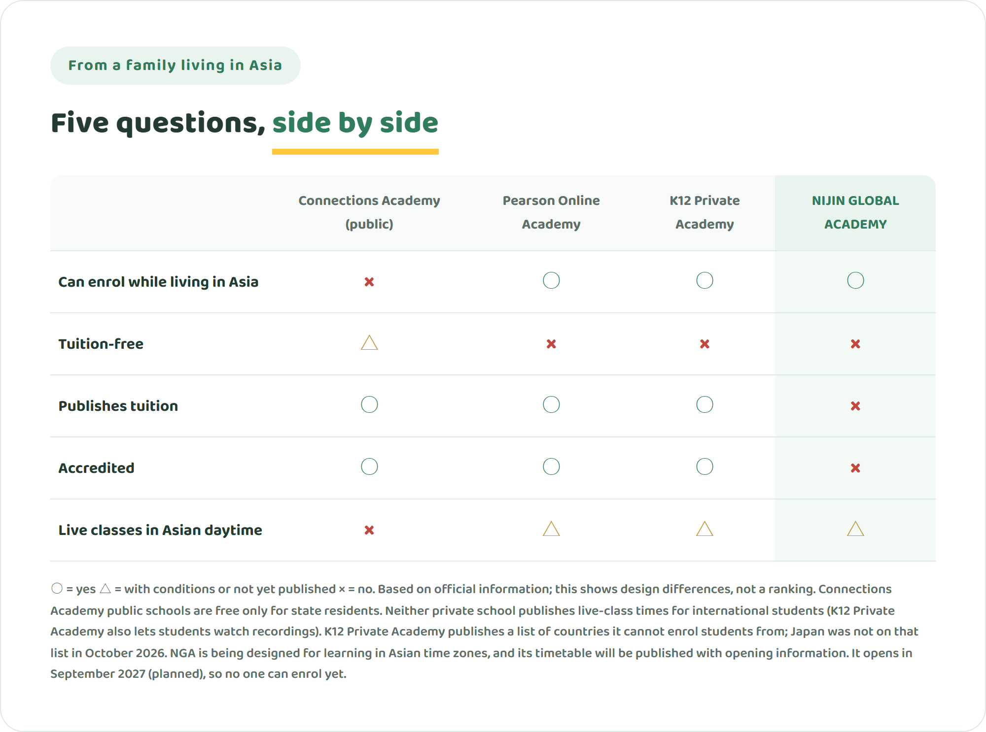 Table comparing Connections Academy public schools, Pearson Online Academy, K12 Private Academy and NIJIN GLOBAL ACADEMY on enrolment from Asia, free tuition, published tuition, accreditation and live classes in Asian daytime
