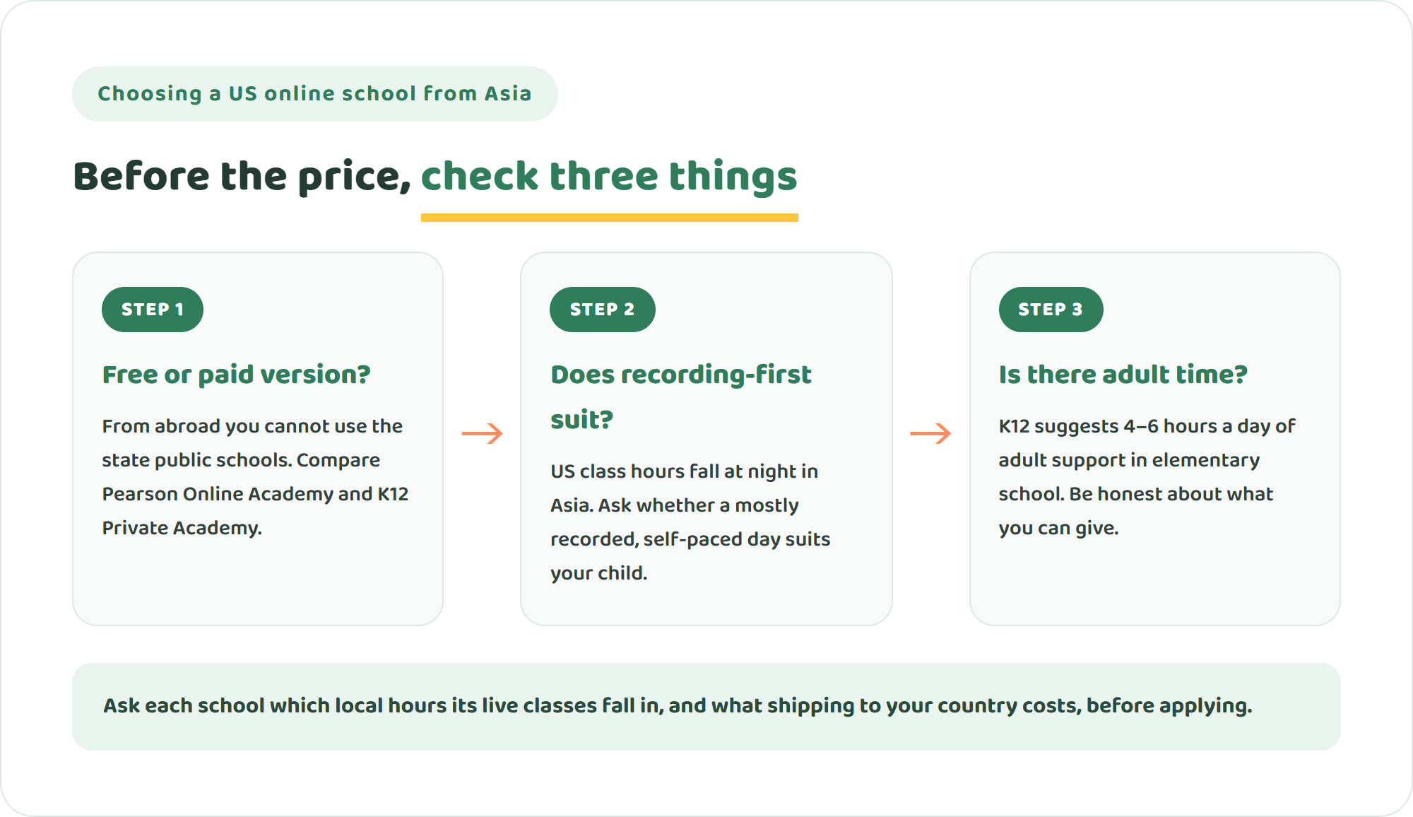 Three steps for choosing a US online school from Asia: confirm whether you need the free or the paid version, decide whether a recording-first day suits your child, and estimate the adult time you can give