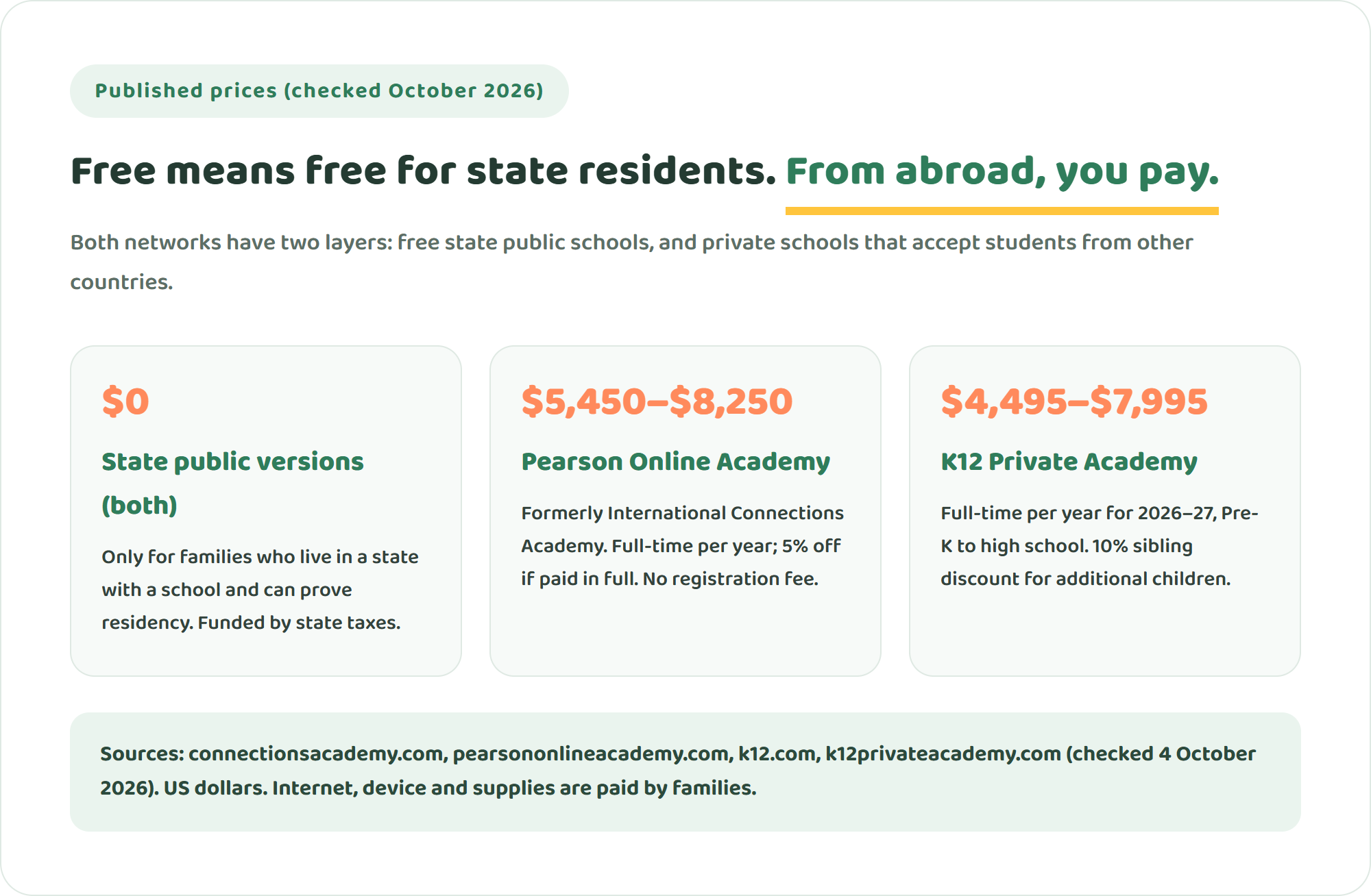 Diagram of how Connections Academy and Stride K12 charge: state public versions cost $0 for residents, Pearson Online Academy costs $5,450 to $8,250 a year full-time, and K12 Private Academy costs $4,495 to $7,995 a year in 2026-27