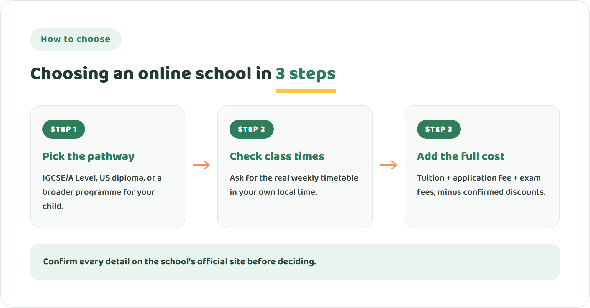 Three steps to choose an online school: pick the qualification pathway, check class times in your own time zone, then add up the full cost including exam fees