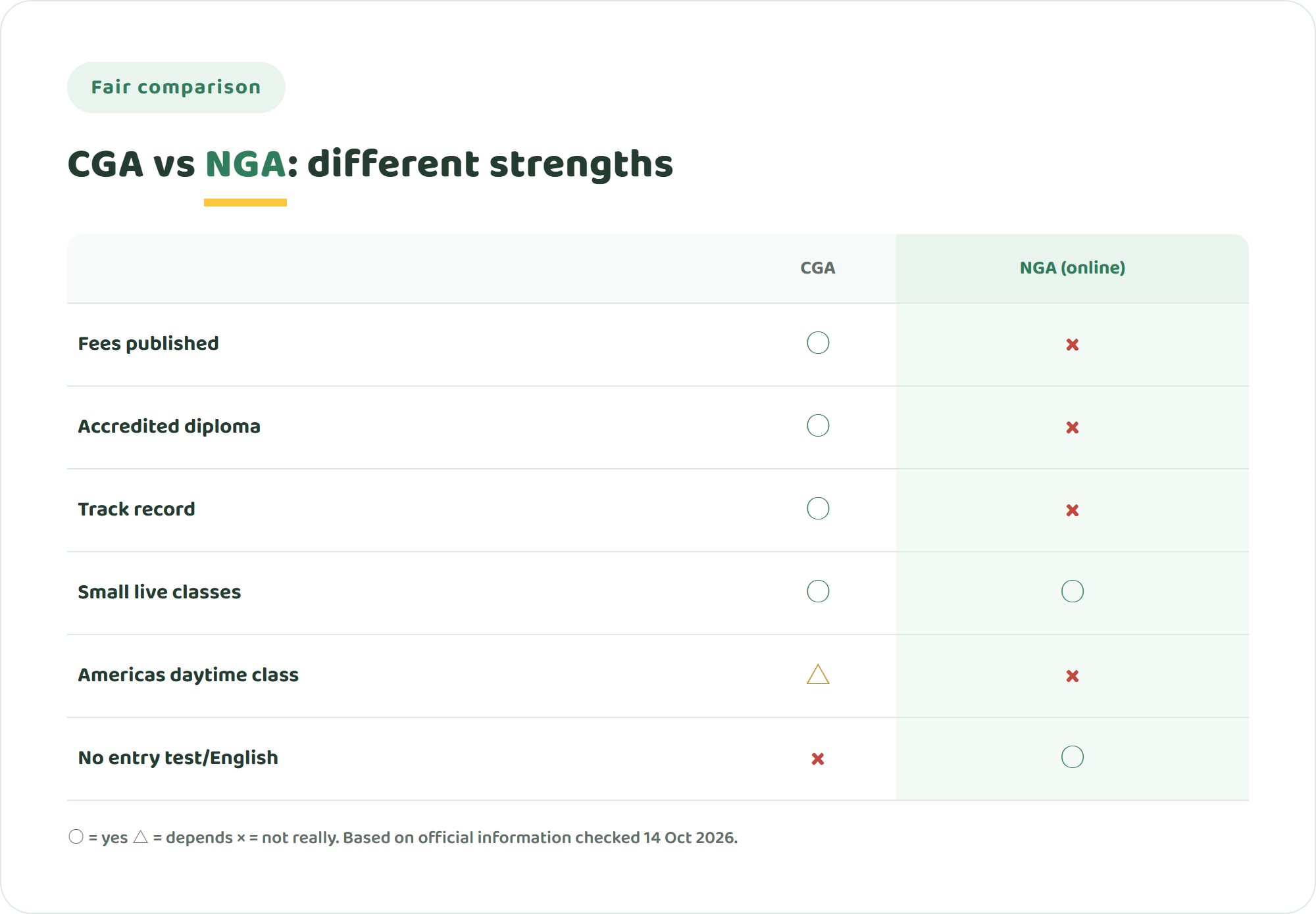 Comparison chart of Crimson Global Academy and NIJIN GLOBAL ACADEMY across published fees, accreditation and diploma, track record, small live classes, Americas daytime classes and admission without an academic entry test