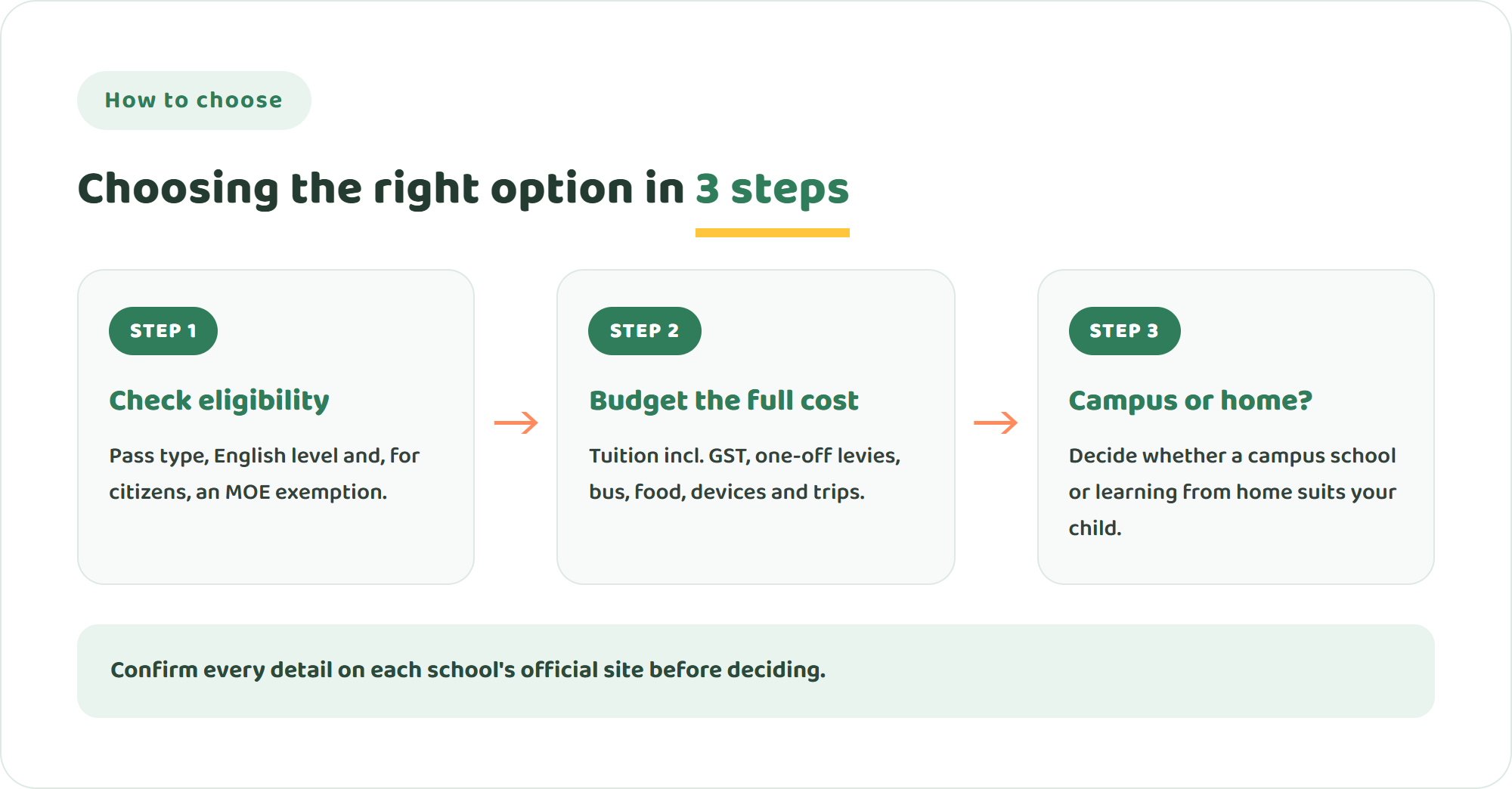 Three steps to choose between Dulwich College Singapore and other options: check eligibility including passes and MOE exemption, budget the full cost including levies and extras, then decide between a campus school and learning from home