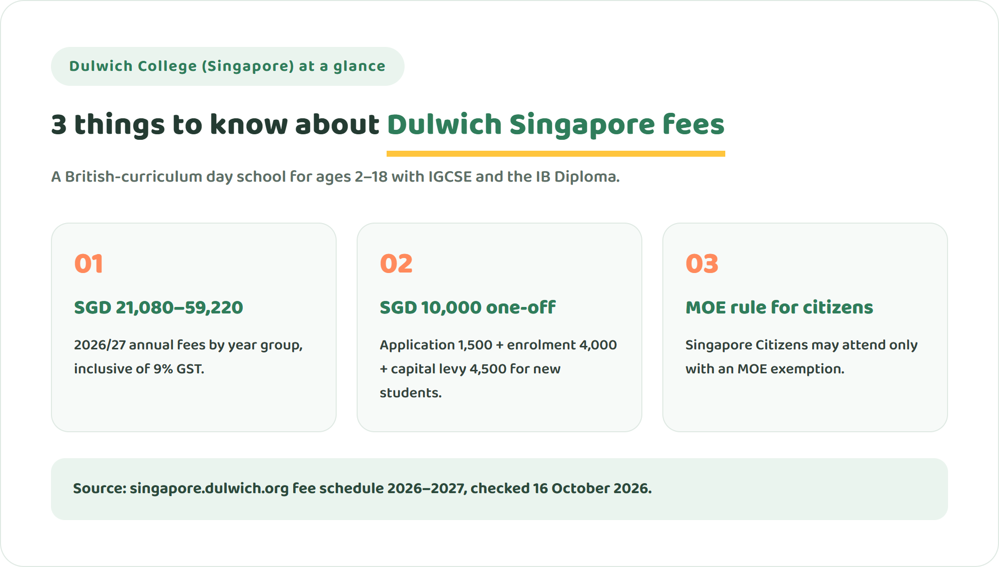 Three key facts about Dulwich College Singapore fees: SGD 21,080 to 59,220 a year including GST for 2026/27, SGD 10,000 in one-off new-student fees, and MOE exemption needed for Singapore Citizens