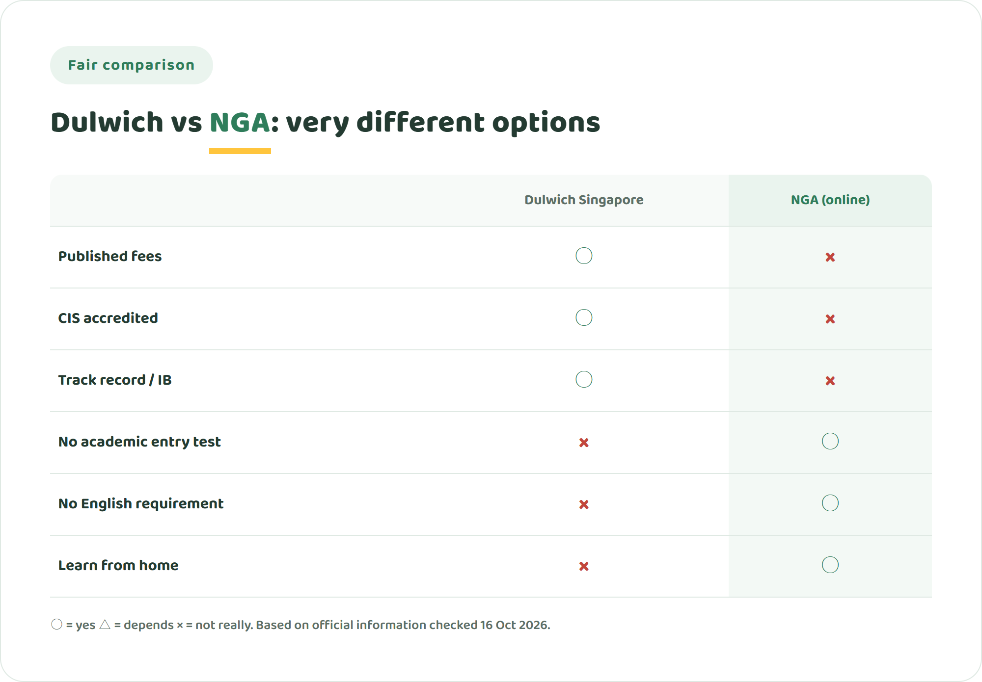 Comparison chart of Dulwich College Singapore and NIJIN GLOBAL ACADEMY across published fees, CIS accreditation, track record, no academic entry test, open to Singapore Citizens without MOE exemption and learning from home