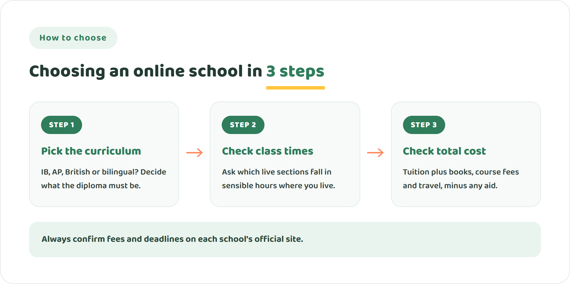 Three steps to choose between Dwight Global and other online schools: decide on the curriculum, check live class times, then check the total cost