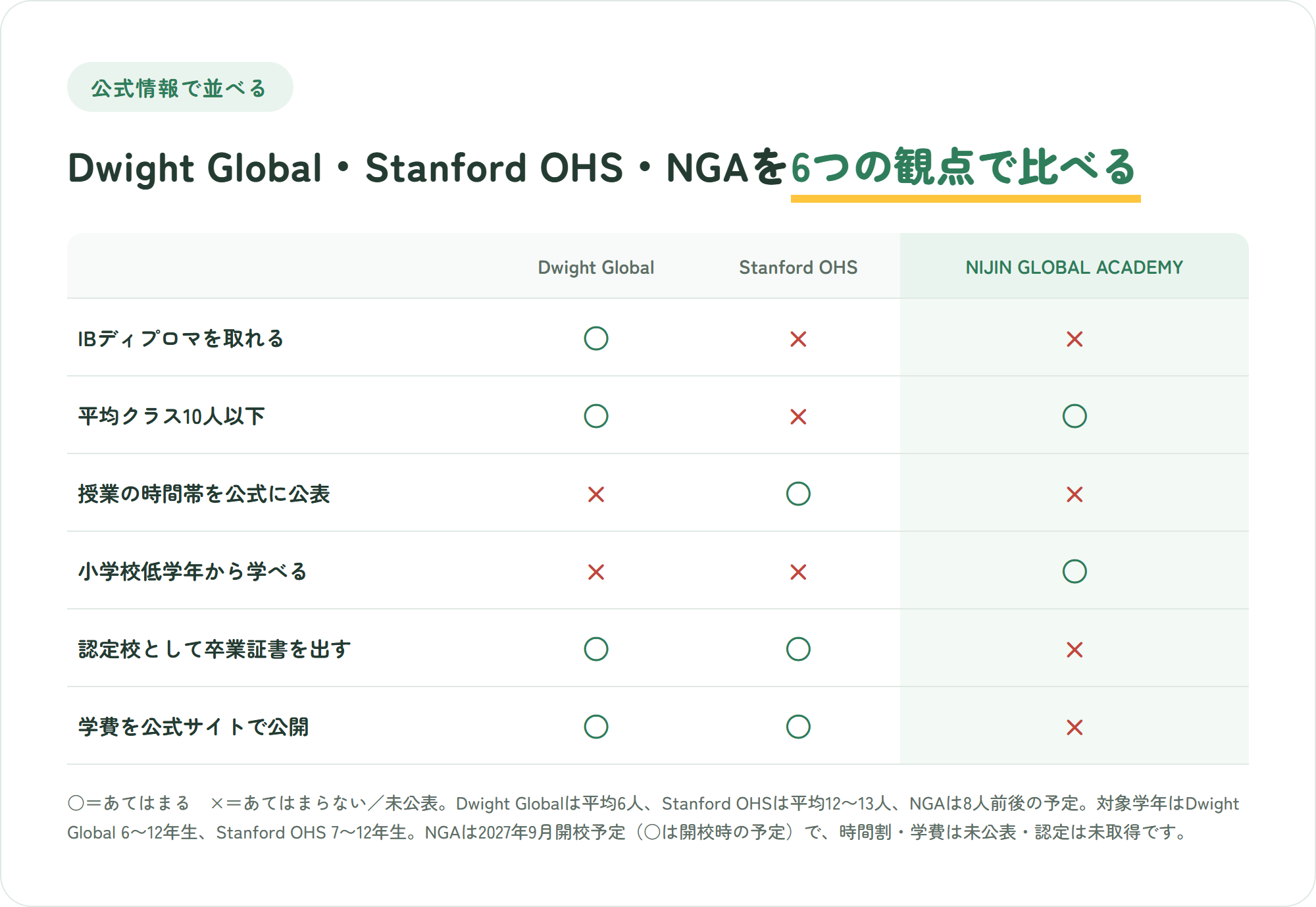 Dwight Global、Stanford Online High School、NIJIN GLOBAL ACADEMYを、IBディプロマ、平均クラス10人以下、授業時間帯の公表、小学校低学年からの受け入れ、認定校としての卒業証書、学費の公開の6つの観点で比べた表