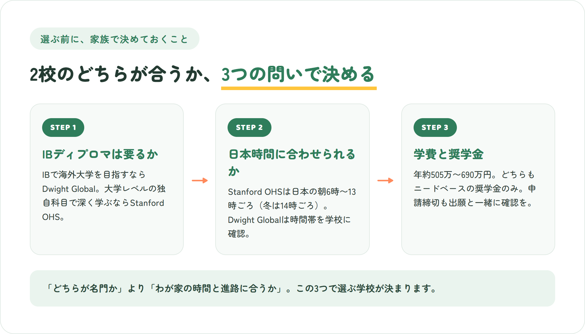 Dwight GlobalとStanford OHSのどちらが合うかを決める3つの問い。IBディプロマが必要か、日本時間の授業に生活を合わせられるか、学費と奨学金の見通し