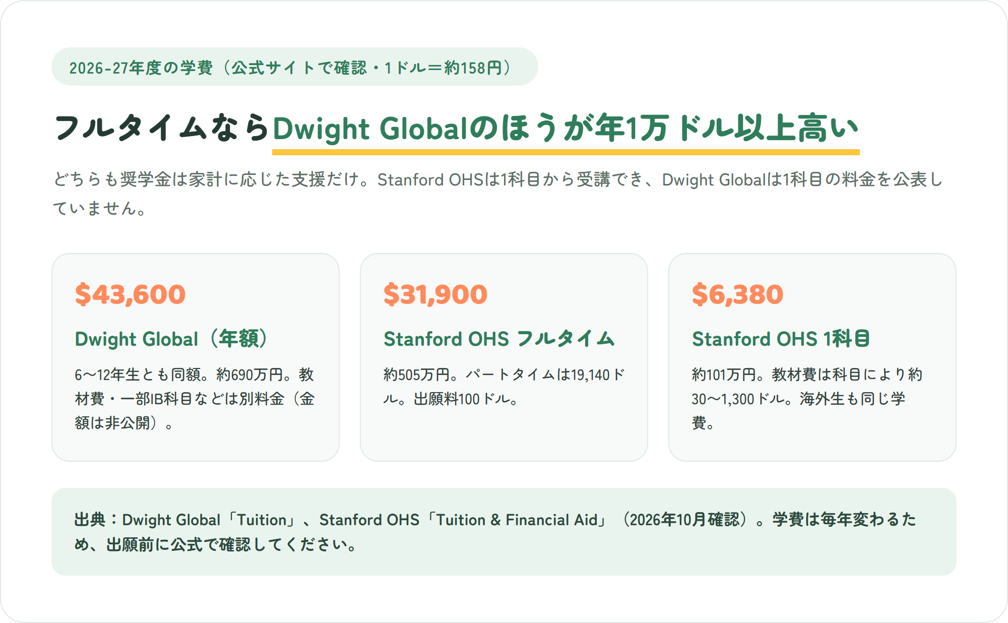 Dwight GlobalとStanford Online High Schoolの2026-27年度の学費の図解。Dwight Globalは6〜12年生とも年43,600ドルで約690万円、Stanford OHSはフルタイム年31,900ドルで約505万円、1科目なら6,380ドルで約101万円