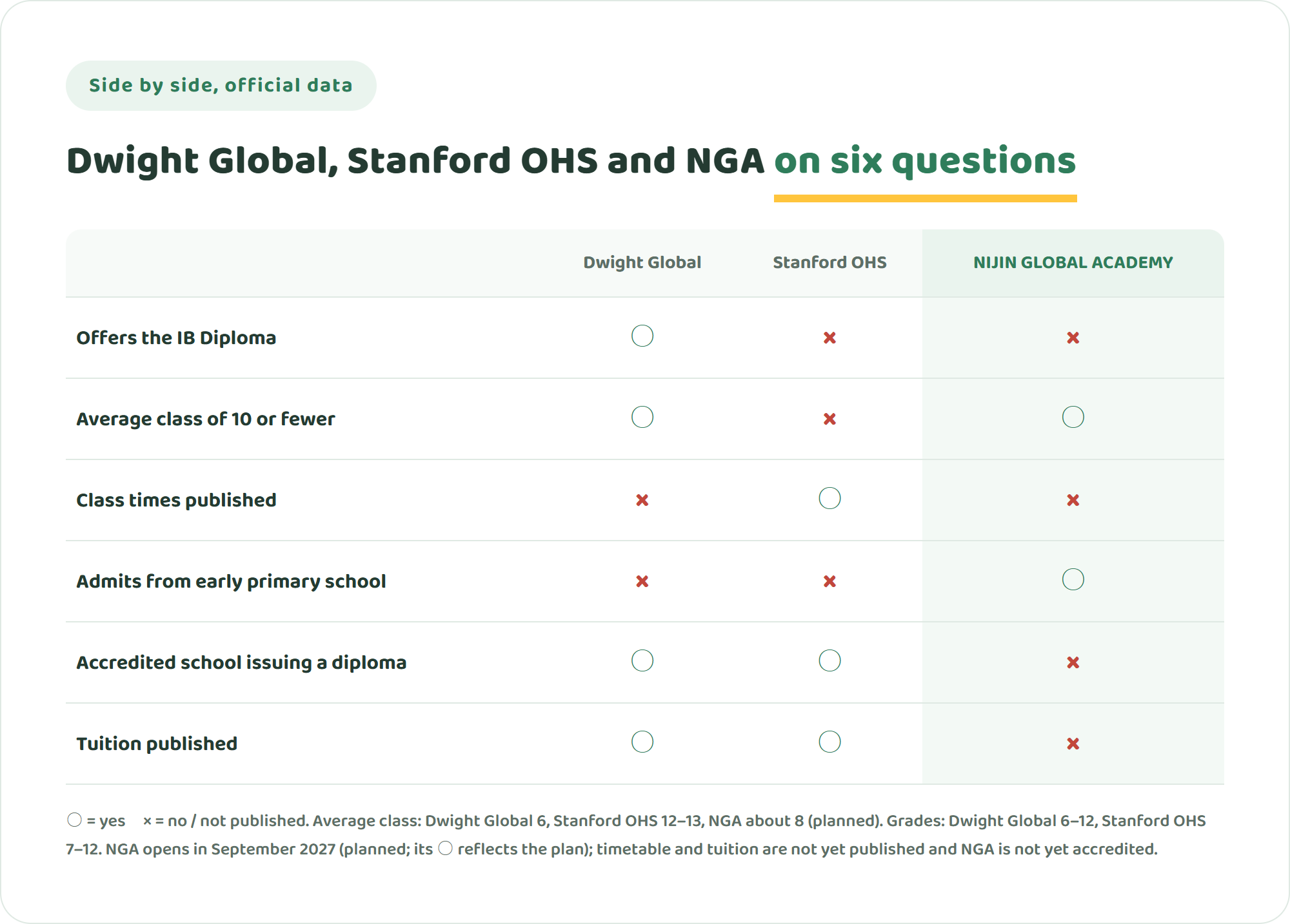 Table comparing Dwight Global, Stanford Online High School and NIJIN GLOBAL ACADEMY on the IB Diploma, average class of ten or fewer, published class times, admission from early primary school, an accredited diploma and published tuition