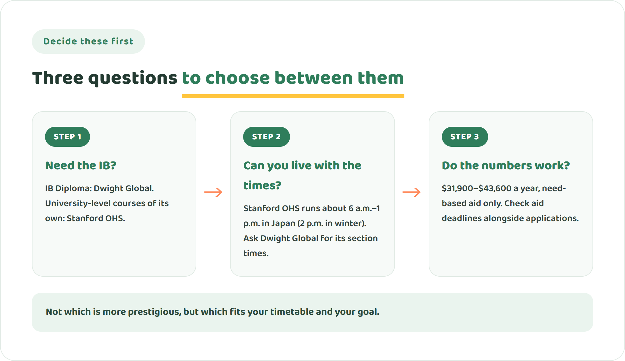 Three questions for choosing between Dwight Global and Stanford OHS: whether you need the IB Diploma, whether your family can live with the class times, and whether tuition and aid add up