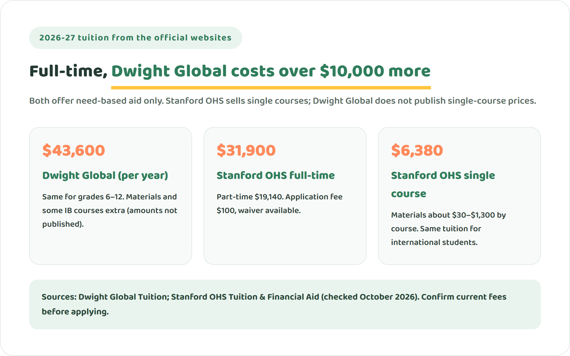 Diagram of 2026-27 tuition: Dwight Global 43,600 dollars a year for grades 6 to 12, Stanford Online High School 31,900 dollars a year full-time, and 6,380 dollars for a single Stanford OHS course