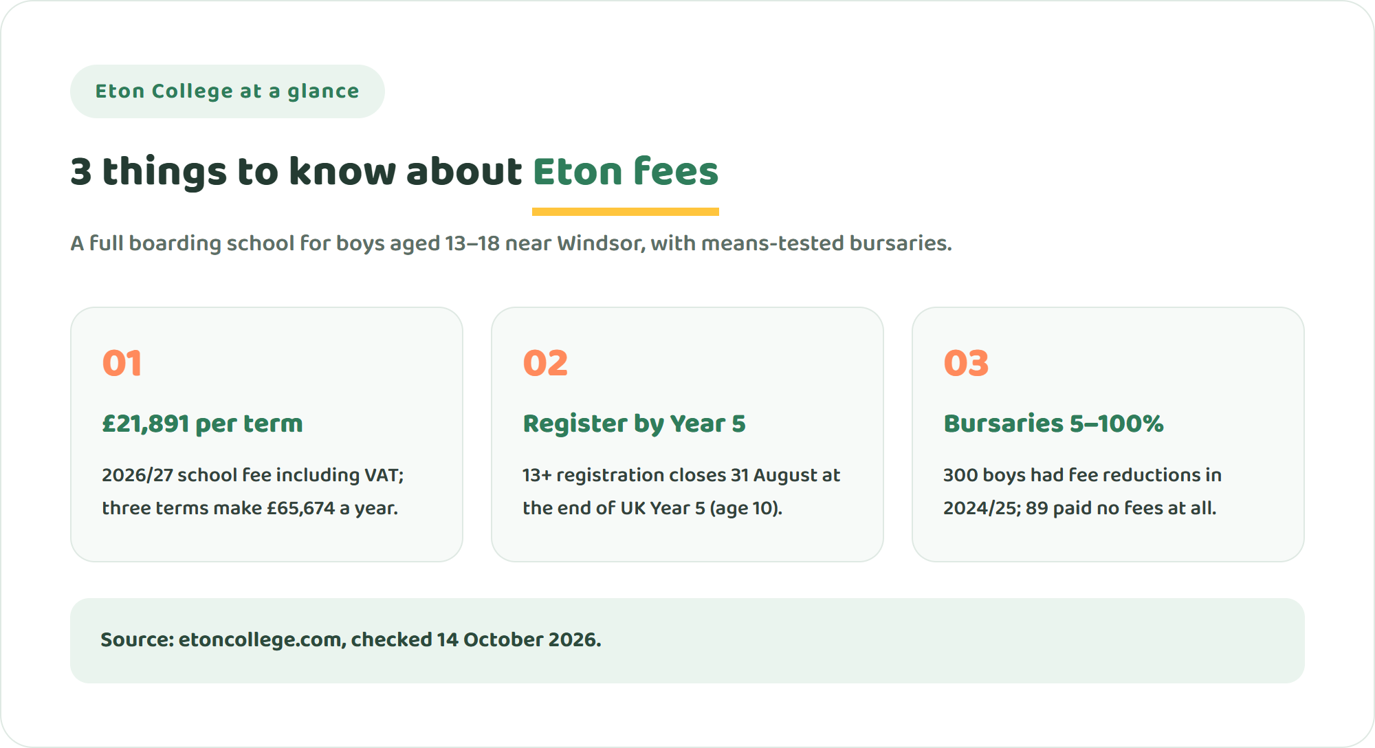 Three key facts about Eton College fees: £21,891 per term including VAT for 2026/27, registration by the end of Year 5, and means-tested bursaries of 5 to 100 percent with 89 boys paying no fees in 2024/25