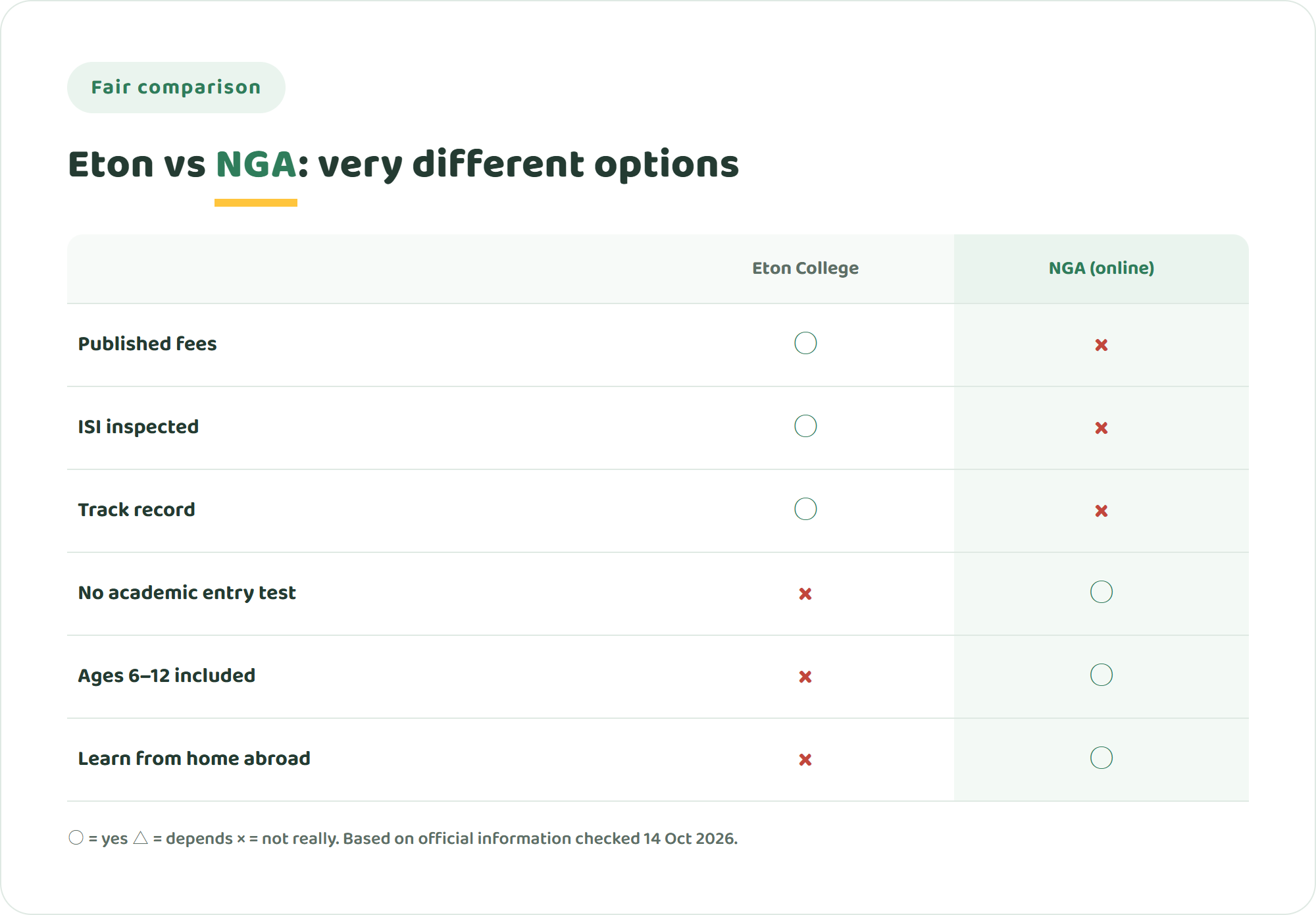 Comparison chart of Eton College and NIJIN GLOBAL ACADEMY across published fees, ISI inspection, track record, no academic entry test, admission from age 6 and learning from home abroad