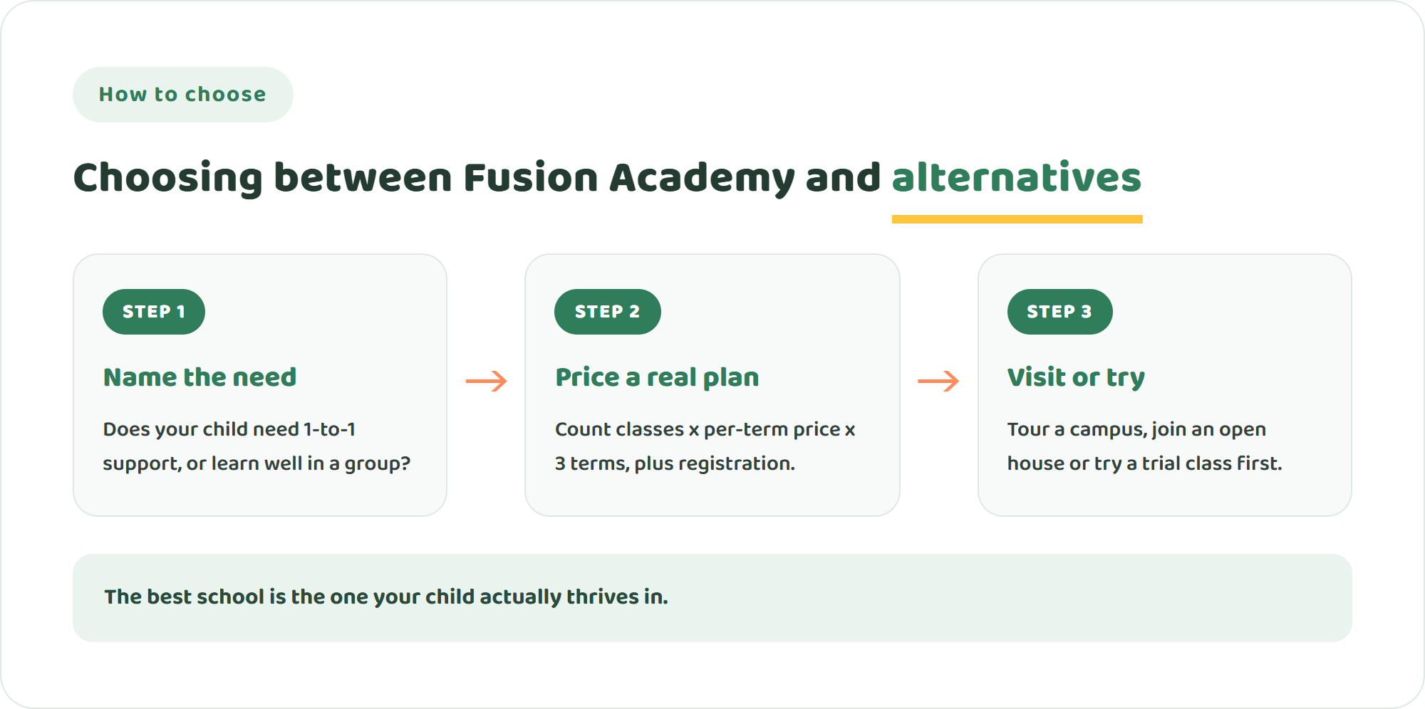 Three steps to choose between Fusion Academy and alternatives: decide how much one-to-one support your child needs, price a realistic class plan, then try a class or visit