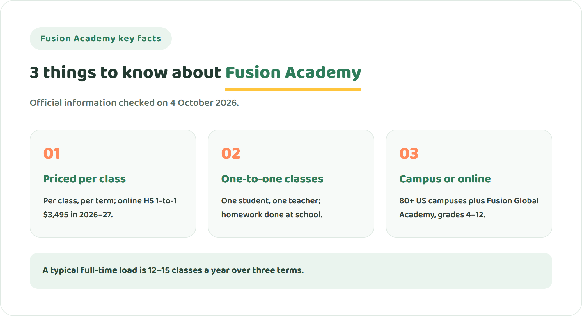 Three key facts about Fusion Academy: tuition is charged per class per term and set by campus, every class is one student and one teacher, and the online campus Fusion Global Academy serves grades 4 to 12