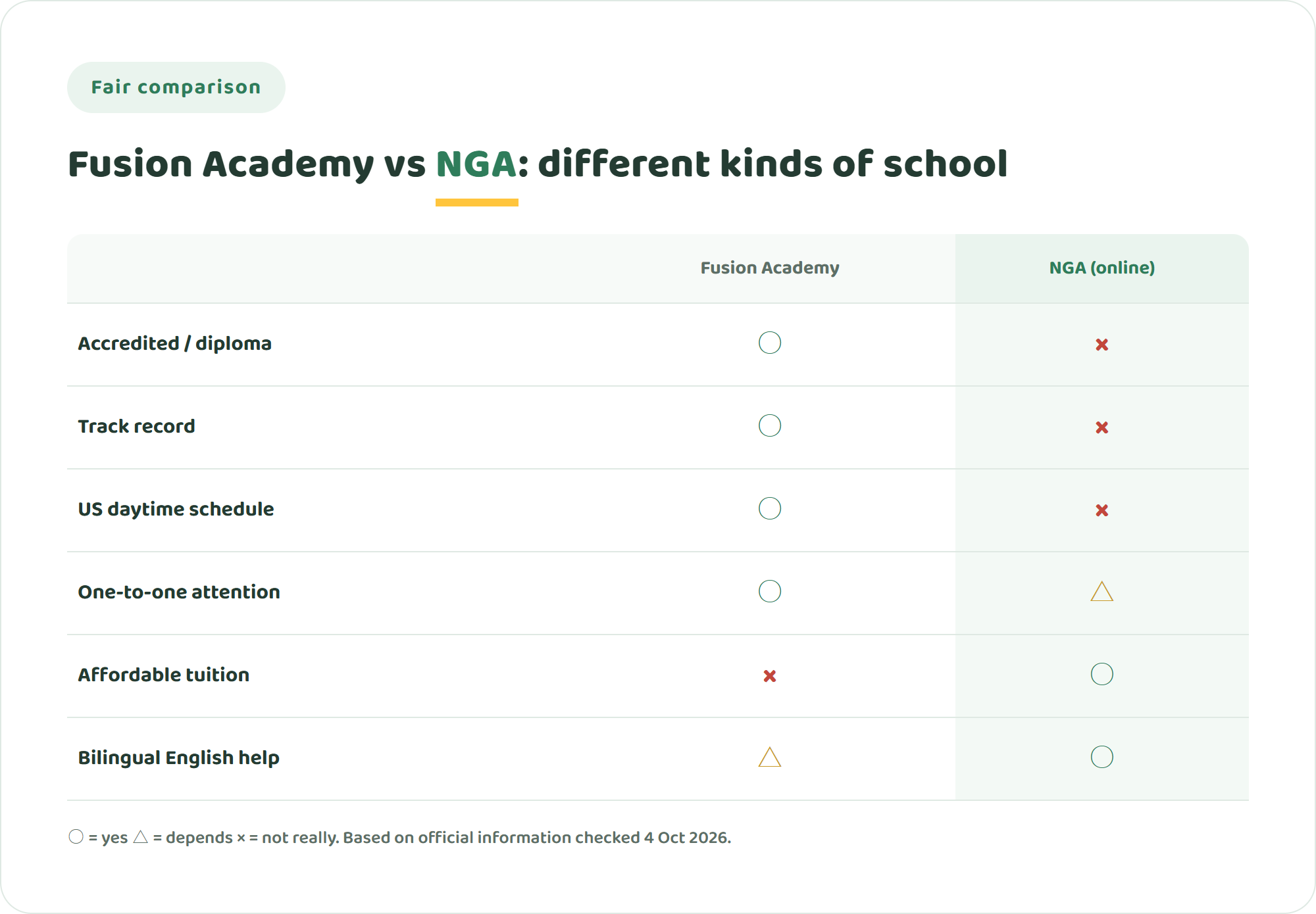 Comparison chart of Fusion Academy and NIJIN GLOBAL ACADEMY showing accreditation and diploma, track record, US daytime schedule, one-to-one attention, affordability and bilingual English support
