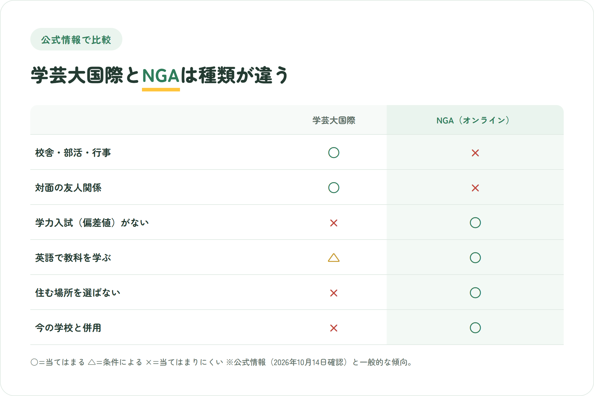 東京学芸大学附属国際中等教育学校とNIJIN GLOBAL ACADEMYを、校舎と部活・行事、対面の友人関係、学力入試の有無、英語で教科を学ぶ比率、住む場所の自由、今の学校との併用の6観点で比べた○△×の比較図