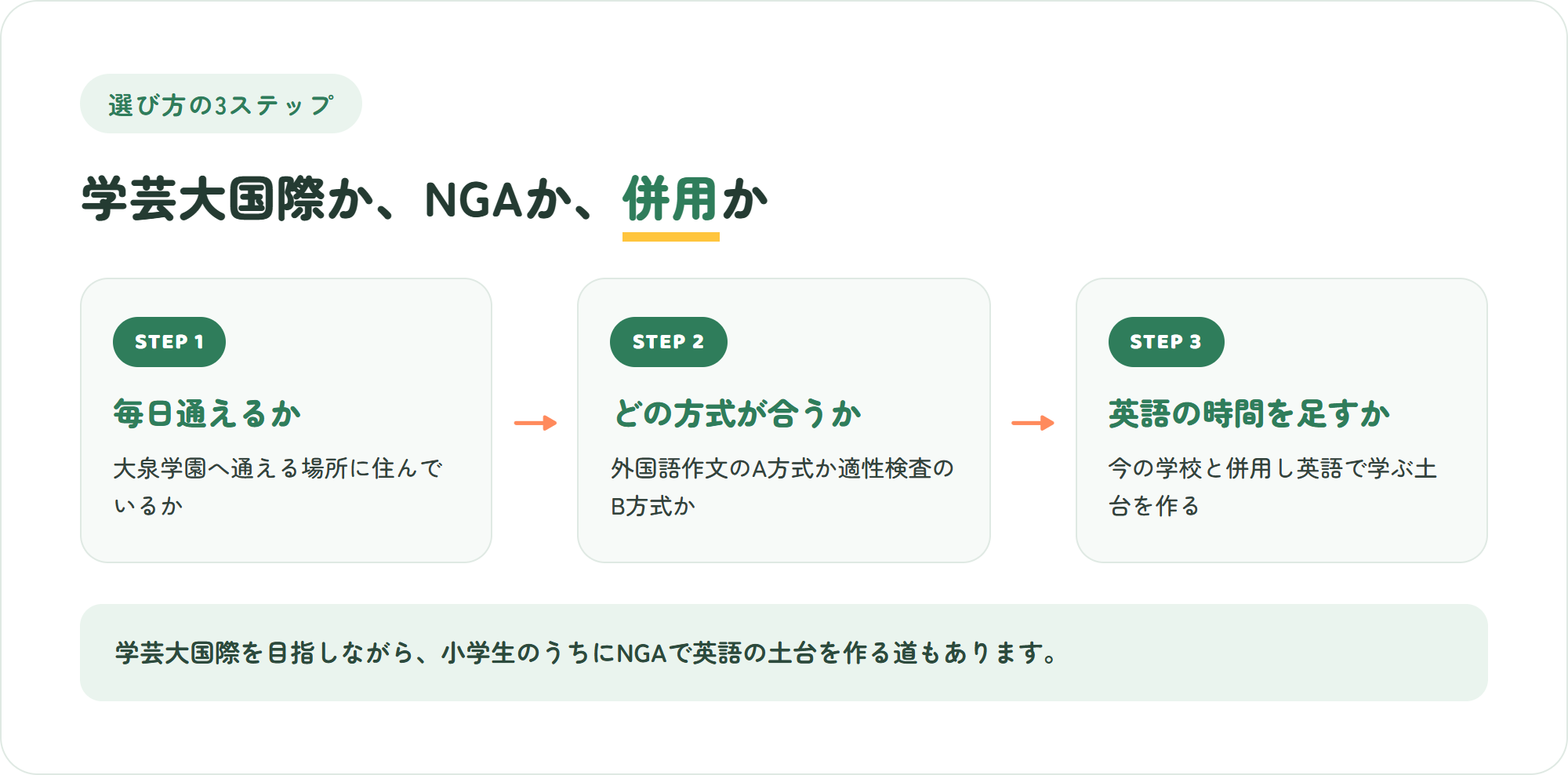 学芸大国際かNGAか、併用かを決める3ステップ(大泉学園に通えるか・A方式とB方式のどちらが得意を生かせるか・英語で学ぶ時間をどう足すか)の図解