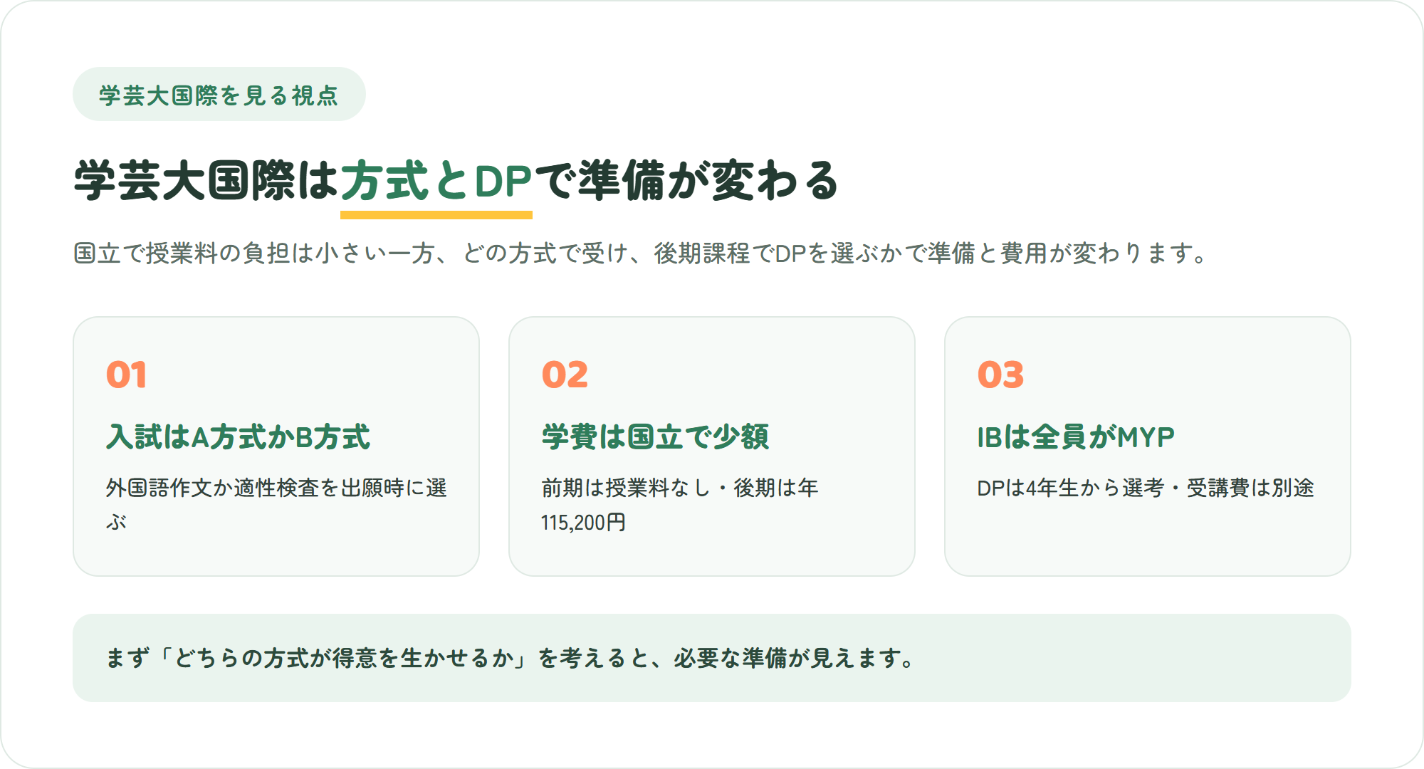 東京学芸大学附属国際中等教育学校を見る3つのポイント(入試はA方式とB方式から選ぶ・学費は国立で前期課程の授業料なし・IBはMYPを全員が学びDPは選考制)を示した図解