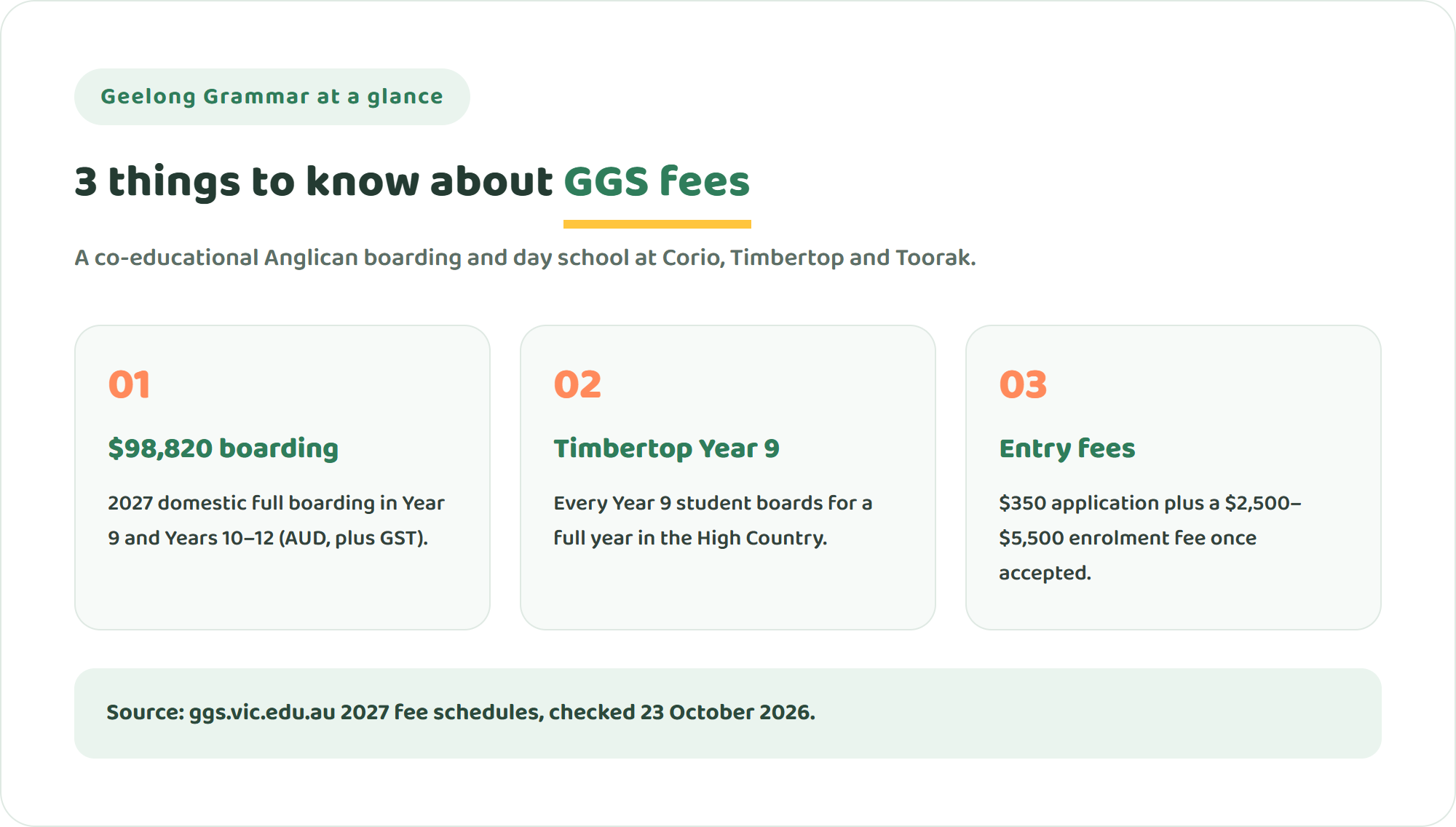 Three key facts about Geelong Grammar School fees: 2027 full boarding costs 98,820 dollars a year in Year 9 and Years 10 to 12, every Year 9 student boards at Timbertop, and families pay a 350 dollar application fee plus an enrolment fee of 2,500 to 5,500 dollars