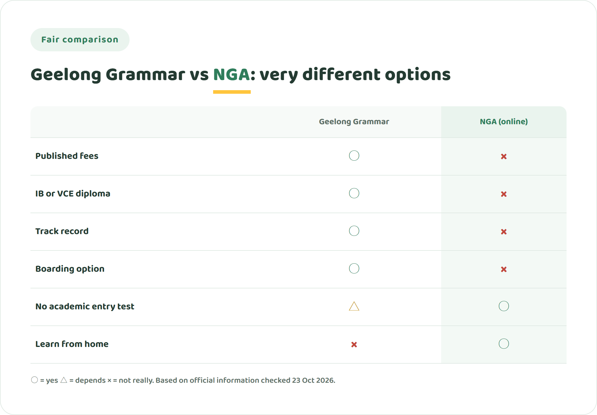 Comparison chart of Geelong Grammar School and NIJIN GLOBAL ACADEMY across published fees, IB or VCE diploma, track record, boarding, no academic entrance exam and learning from home