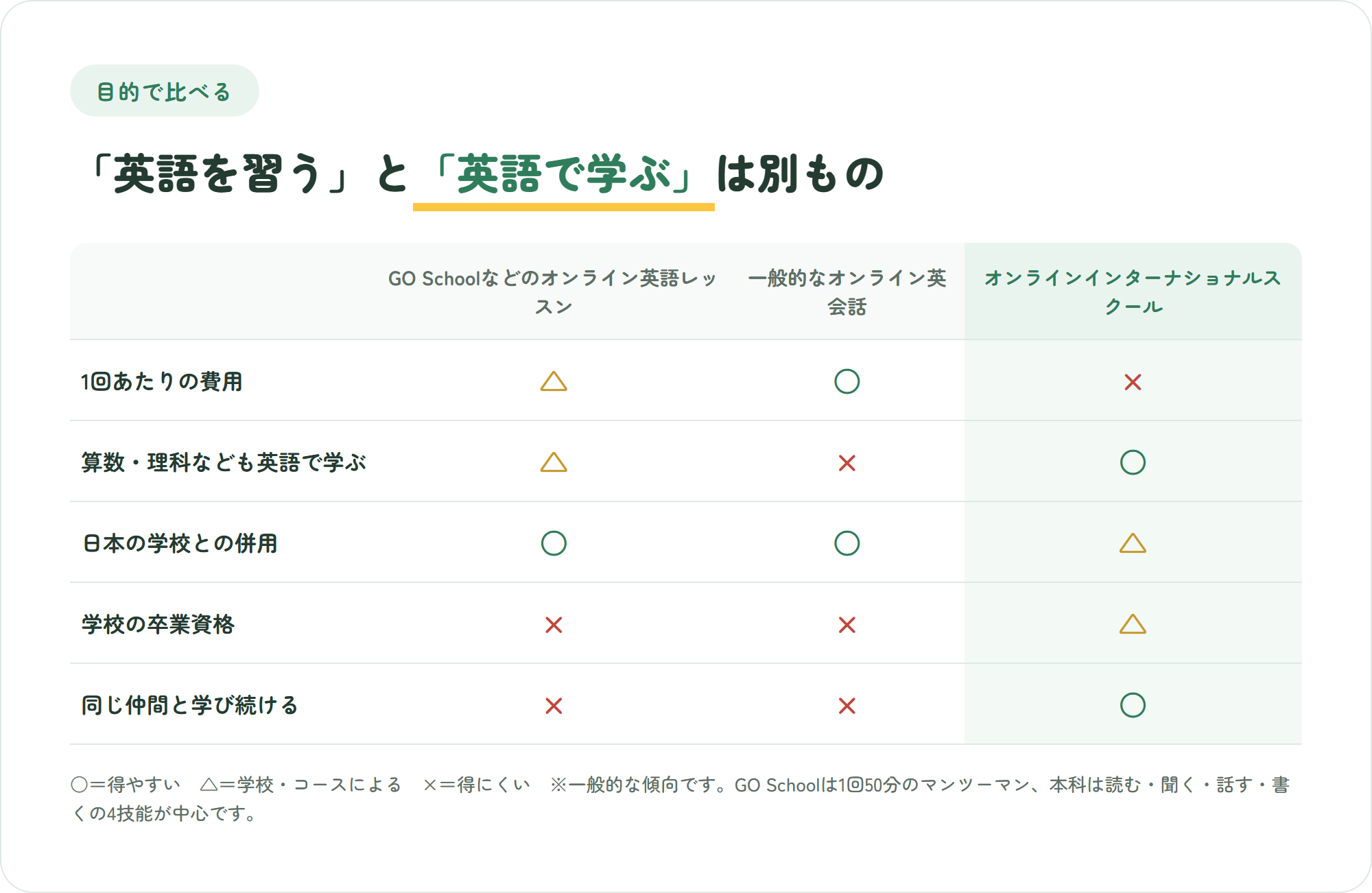 GO Schoolのようなオンライン英語レッスン、一般的なオンライン英会話、オンラインインターナショナルスクールを、1回あたりの費用・教科を英語で学ぶか・日本の学校との併用・卒業資格・仲間との学びの観点で○△×比較した図解