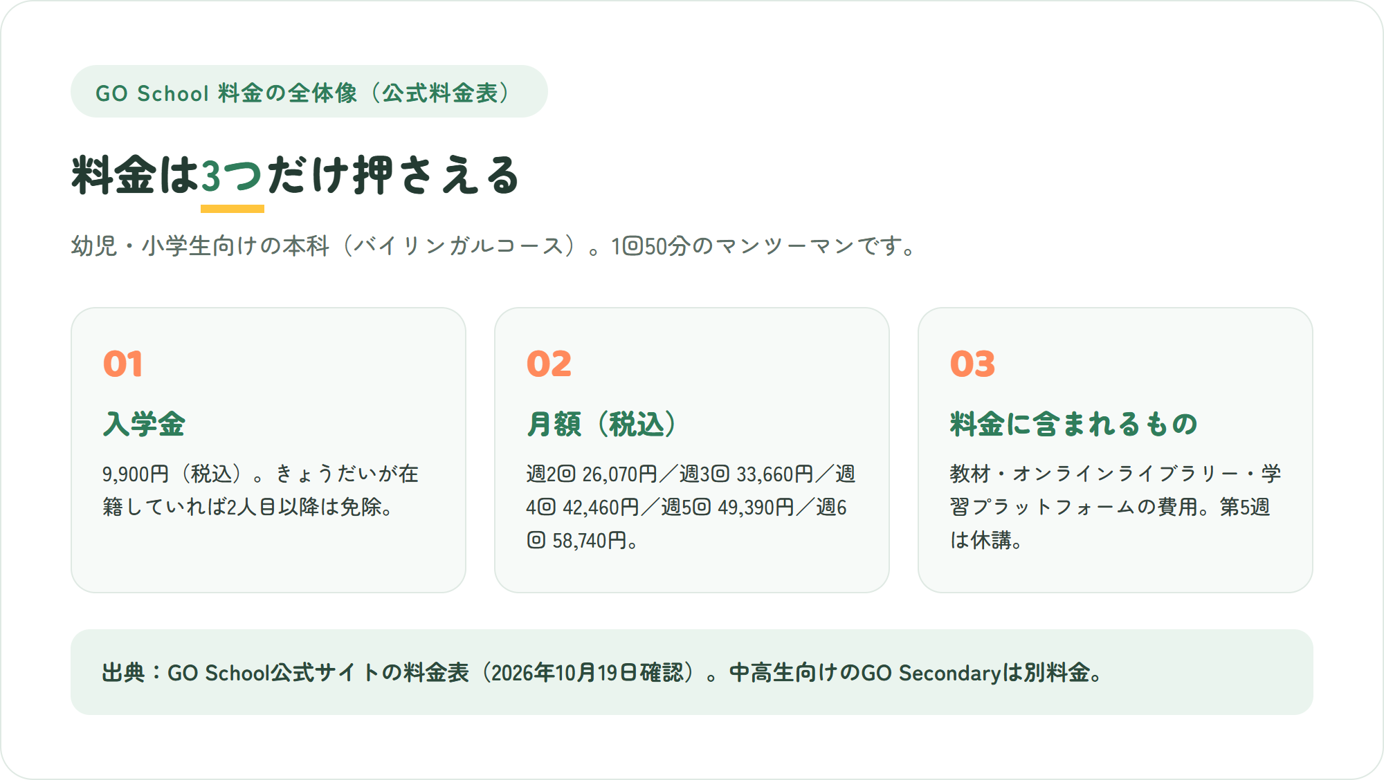 GO Schoolの料金を「入学金9,900円」「週2回26,070円から週6回58,740円の月額」「料金に含まれるもの」の3枚のカードで整理した図解