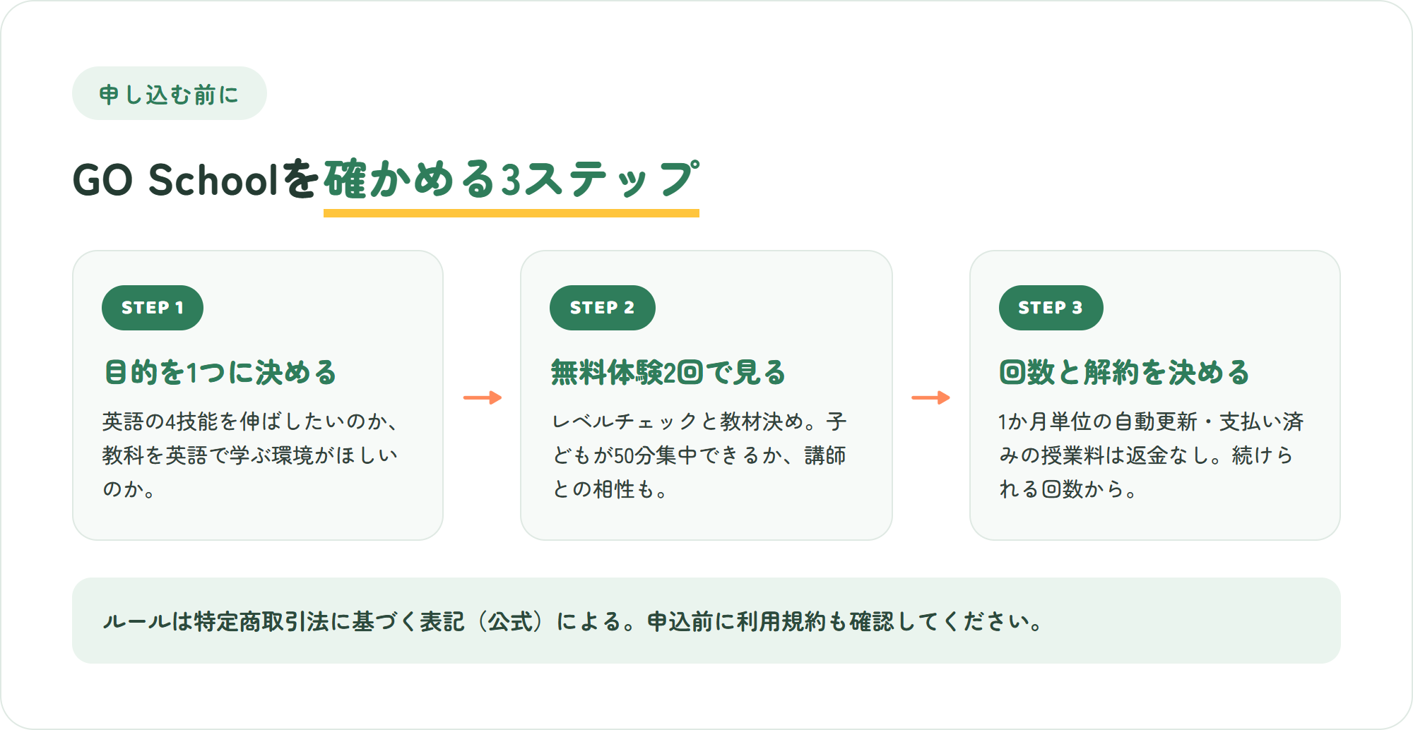 GO Schoolを検討するときの3ステップ(目的を決める・無料体験2回で確かめる・回数と解約ルールを決める)を矢印でつないだ図解