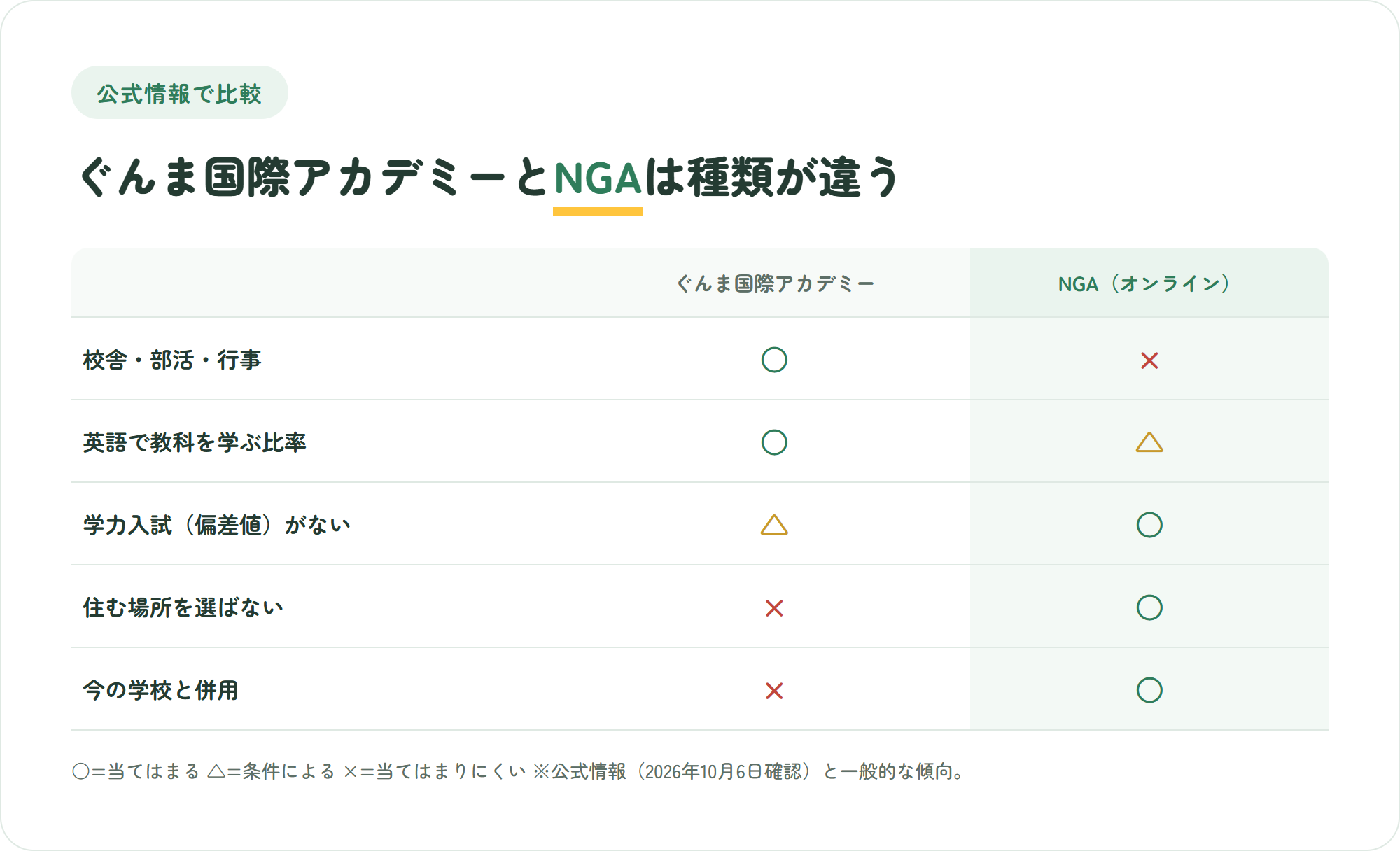 ぐんま国際アカデミーとNIJIN GLOBAL ACADEMYを、校舎と部活・行事、英語で教科を学ぶ比率、学力入試の有無、住む場所の自由、今の学校との併用の5観点で比べた○△×の比較図