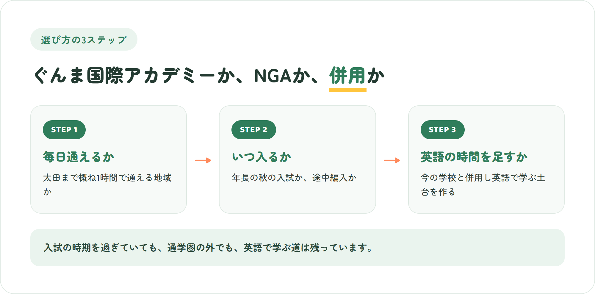 ぐんま国際アカデミーかNGAか、併用かを決める3ステップ(太田まで概ね1時間で通えるか・年長の入試か途中編入か・英語で学ぶ時間をどう足すか)の図解