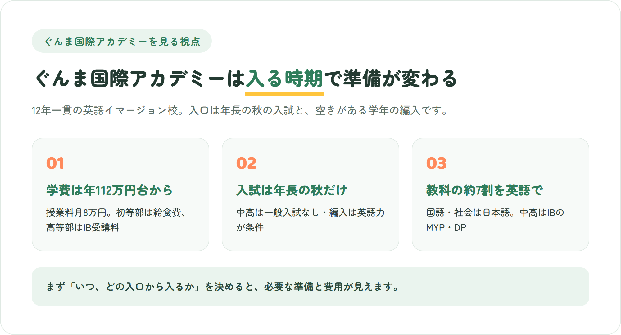 ぐんま国際アカデミーを見る3つのポイント(学費は年額112万円台から・入学試験は年長の秋だけで中高は編入のみ・教科の約7割を英語で学ぶ)を示した図解