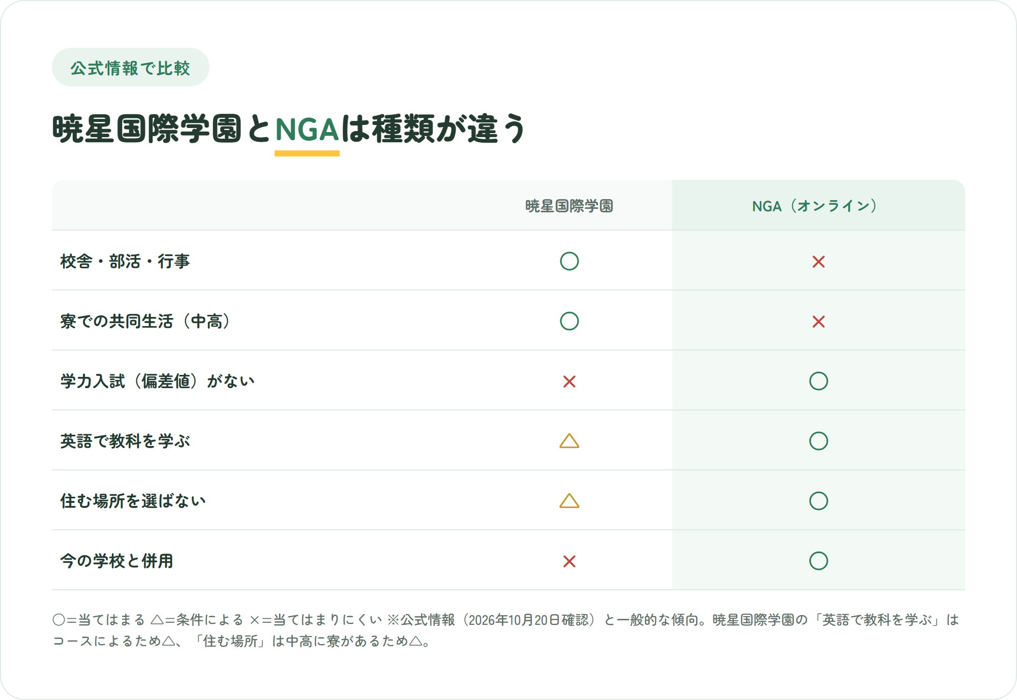 暁星国際学園とNIJIN GLOBAL ACADEMYを、校舎と部活・行事、寮での共同生活、学力入試（偏差値）がない、英語で教科を学ぶ、住む場所を選ばない、今の学校と併用の6観点で比べた○△×の比較図