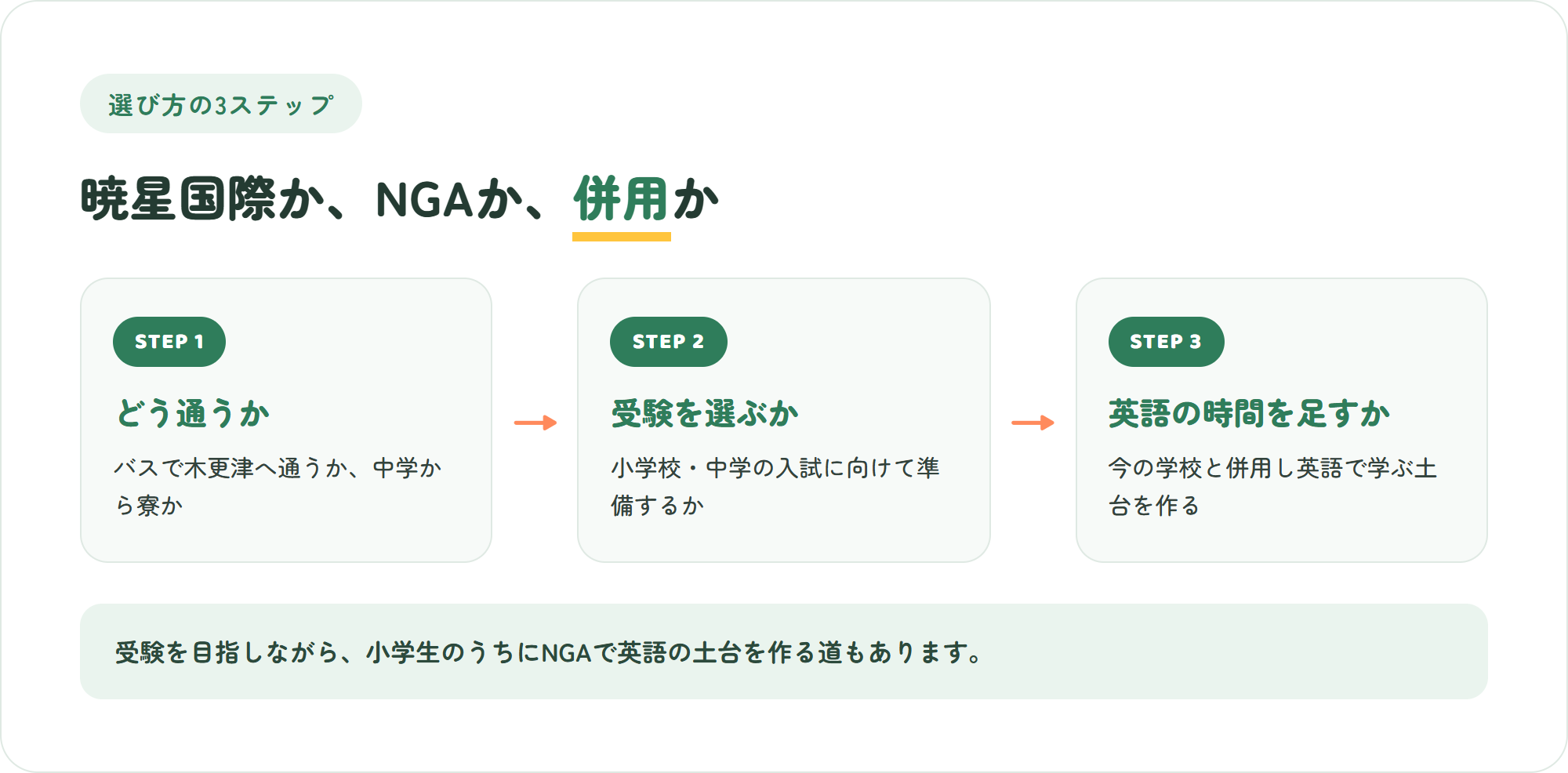暁星国際学園かNGAか、併用かを決める3ステップ（バス通学か寮かを考える・受験を選ぶか・英語で学ぶ時間をどう足すか）の図解