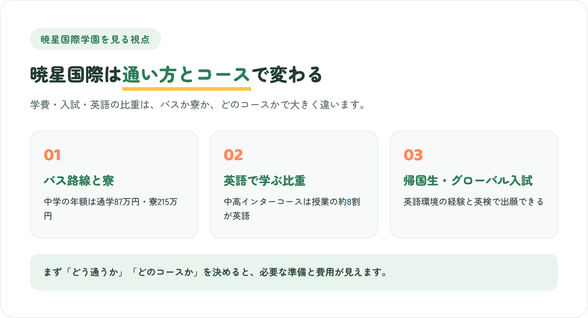 暁星国際学園を見る3つのポイント（バスの路線と寮で費用が変わる・インターナショナルコースは授業の約8割が英語・帰国生とグローバル入試がある）を示した図解