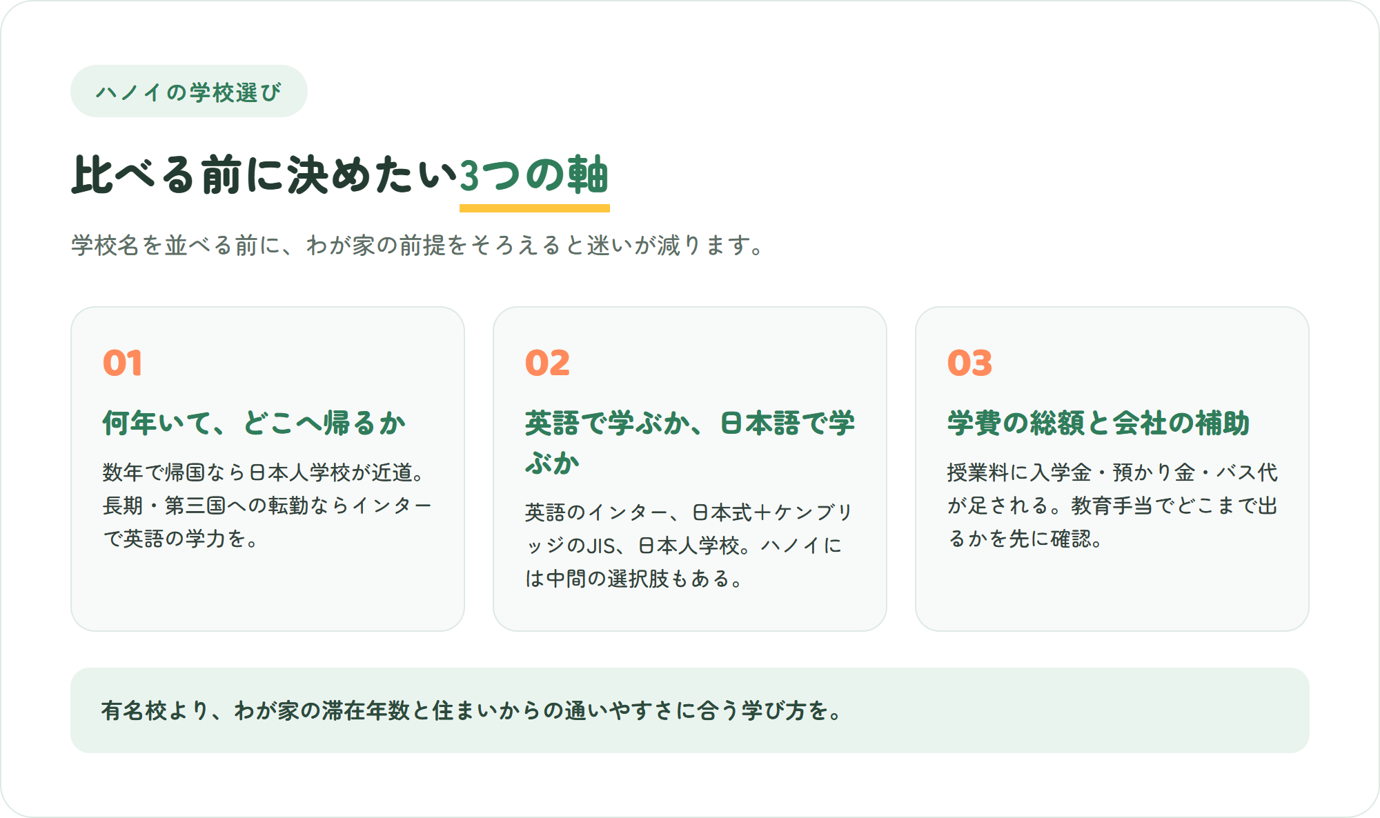 ハノイの学校選びで先に決めたい、滞在年数と帰国先・英語で学ぶか日本語で学ぶか・学費の総額と会社の補助という3つの軸を示した図解